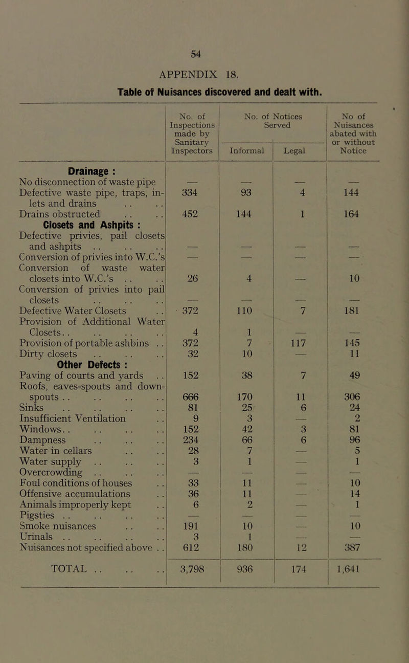 APPENDIX 18. Table of Nuisances discovered and dealt with. No. of Inspections made by Sanitary Inspectors No. of Se Notices rved No of Nuisances abated with or without Notice Informal Legal Drainage : No disconnection of waste pipe Defective waste pipe, traps, in- 334 93 4 144 lets and drains Drains obstructed 452 144 1 164 Closets and Ashpits : Defective privies, pail closets and ashpits .. Conversion of privies into W.C.’s — — — — Conversion of waste water closets into W.C.’s .. 26 4 10 Conversion of privies into pail closets Defective Water Closets • 372 no 7 181 Provision of Additional Water Closets.. 4 1 Provision of portable ashbins .. 372 7 117 145 Dirty closets 32 10 — 11 Other Defects : Paving of courts and yards 152 38 7 49 Roofs, eaves-spouts and down- spouts .. 666 170 11 306 Sinks 81 25 6 24 Insufficient Ventilation 9 3 — 2 Windows.. 152 42 3 81 Dampness 234 66 6 96 Water in cellars 28 7 — 5 Water supply 3 1 —• 1 Overcrowding .. — — — — Foul conditions of houses 33 11 — 10 Offensive accumulations 36 11 — 14 Animals improperly kept 6 2 — 1 Pigsties .. — — — — Smoke nuisances 191 10 — 10 Urinals .. 3 1 — — Nuisances not specified above .. 612 180 12 387