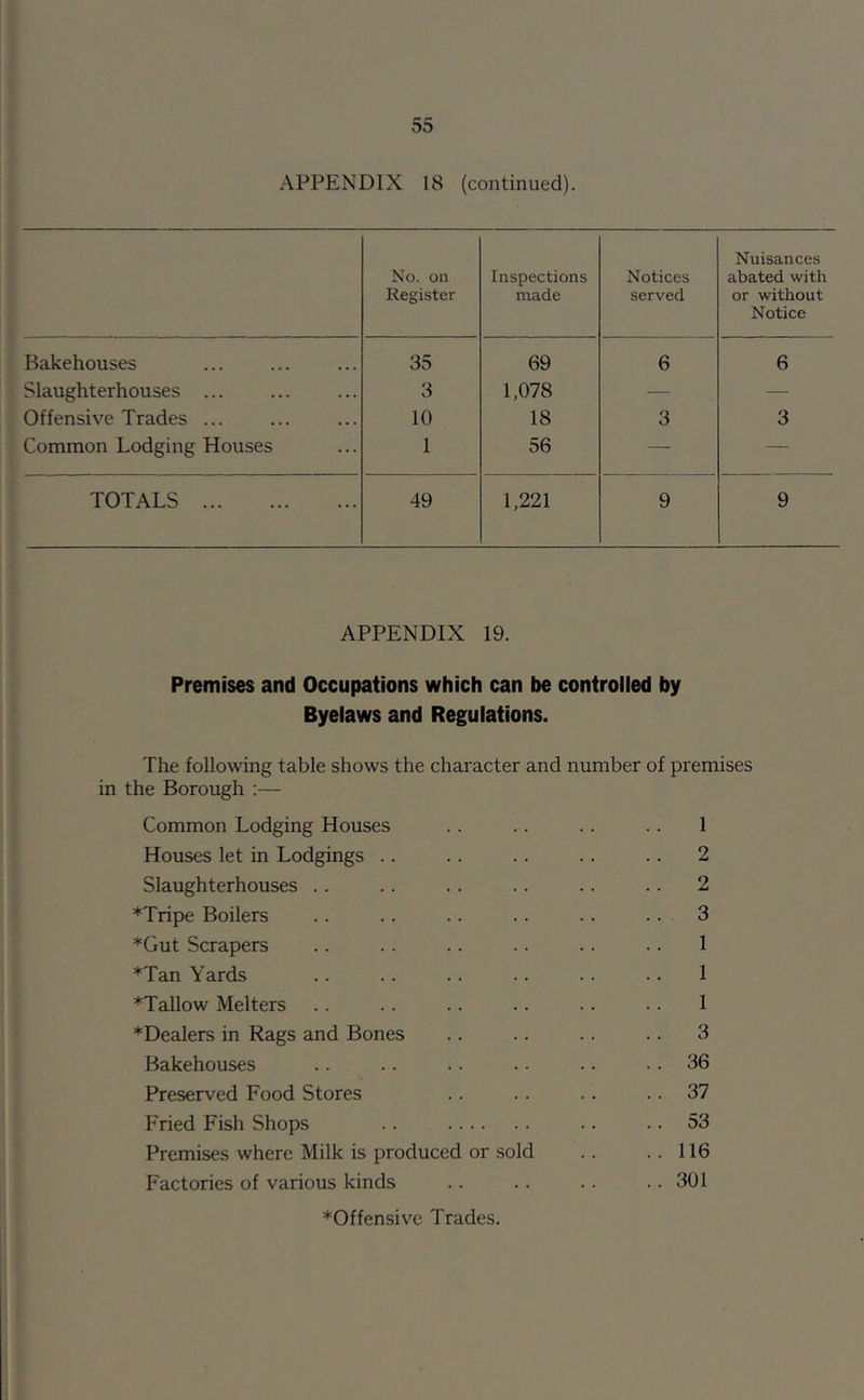 APPENDIX 18 (continued). No. on Register Inspections made Notices served Nuisances abated with or without Notice Bakehouses 35 69 6 6 Slaughterhouses ... 3 1,078 — — Offensive Trades ... 10 18 3 3 Common Lodging Houses 1 56 — — TOTALS 49 1,221 9 9 APPENDIX 19. Premises and Occupations which can be controlled by Byelaws and Regulations. The following table shows the character and number of premises in the Borough :— Common Lodging Houses .. .. .. .. 1 Houses let in Lodgings .. .. .. .. .. 2 Slaughterhouses .. .. . . .. .. .. 2 *Tripe Boilers .. .. .. . . .. .. 3 *Gut Scrapers .. .. .. .. .. .. 1 *Tan Yards .. .. .. .. .. .. 1 *Tallow Melters .. .. .. .. .. .. 1 *Dealers in Rags and Bones .. .. .. .. 3 Bakehouses .. .. .. . • .. .. 36 Preserved Food Stores .. .. .. .. 37 Fried Fish Shops .. •. . • 53 Premises where Milk is produced or sold .. ..116 Factories of various kinds .. .. .. .. 301 ^Offensive Trades.