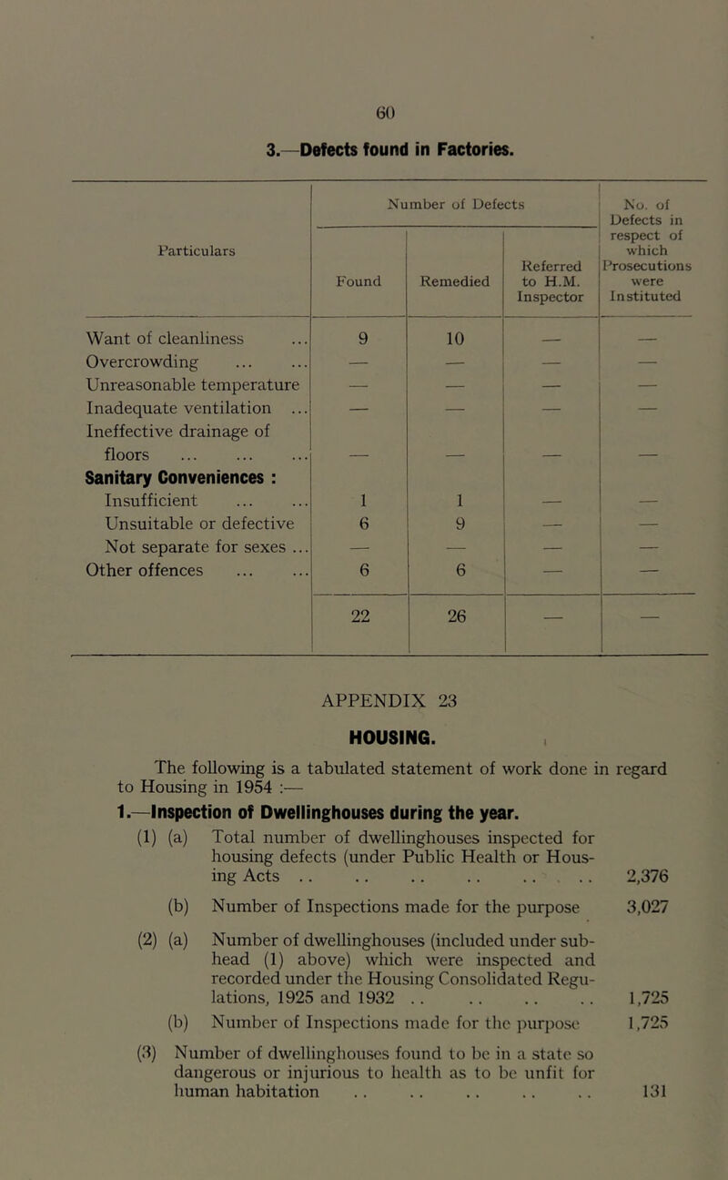 3. -Defects found in Factories. Number of Defects No. of Defects in Particulars Found Remedied Referred to H.M. Inspector respect of which Prosecutions were Instituted Want of cleanliness 9 10 — Overcrowding — — — — Unreasonable temperature — — — — Inadequate ventilation ... — — — — Ineffective drainage of floors Sanitary Conveniences : Insufficient 1 1 Unsuitable or defective 6 9 — — Not separate for sexes ... — — — — Other offences 6 6 — — 22 26 — — APPENDIX 23 HOUSING. The following is a tabulated statement of work done in regard to Housing in 1954 :— 1.—Inspection of Dwellinghouses during the year. (1) (a) Total number of dwellinghouses inspected for housing defects (under Public Health or Hous- ing Acts .. .. .. .. 2,376 (b) Number of Inspections made for the purpose 3,027 (2) (a) Number of dwellinghouses (included under sub- head (1) above) which were inspected and recorded under the Housing Consolidated Regu- lations, 1925 and 1932 .. .. .. .. 1,725 (b) Number of Inspections made for the purpose 1,725 (3) Number of dwellinghouses found to be in a state so dangerous or injurious to health as to be unfit for human habitation .. .. .. .. .. 131