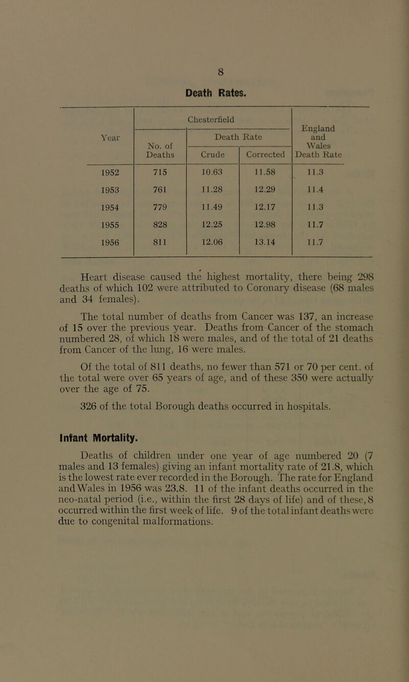 Death Rates. Year Chesterfield England and Wales Death Rate No. of Deaths Death Rate Crude Corrected 1952 715 10.63 11.58 11.3 1953 761 11.28 12.29 11.4 1954 779 11.49 12.17 11.3 1955 828 12.25 12.98 11.7 1956 811 12.06 13.14 11.7 Heart disease caused the highest mortality, there being 298 deaths of which 102 were attributed to Coronary disease (68 males and 34 females). The total number of deaths from Cancer was 137, an increase of 15 over the previous year. Deaths from Cancer of the stomach numbered 28, of which 18 were males, and of the total of 21 deaths from Cancer of the lung, 16 were males. Of the total of 811 deaths, no fewer than 571 or 70 per cent, of the total were over 65 years of age, and of these 350 were actually over the age of 75. 326 of the total Borough deaths occurred in hospitals. Infant Mortality. Deaths of children under one year of age numbered 20 (7 males and 13 females) giving an infant mortality rate of 21.8, which is the lowest rate ever recorded in the Borough. The rate for England and Wales in 1956 was 23.8. 11 of the infant deaths occurred in the neo-natal period (i.e., within the first 28 days of life) and of these, 8 occurred within the first week of life. 9 of the total infant deaths were due to congenital malformations.