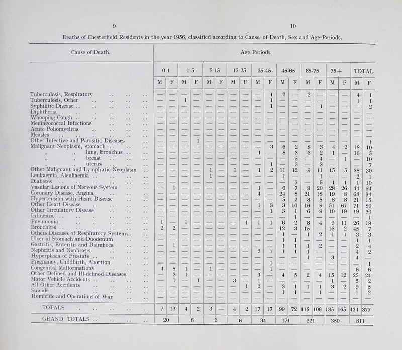 Deaths of Chesterfield Residents in the year 1956, classified according to Cause of Death, Sex and Age-Periods. Cause of Death. Age Periods 0-1 1-5 5-15 15 -25 25-45 45-65 65-75 75+ TO PAL M F M F M F M F M F M F M F M F M F Tuberculosis, Respiratory — — — — — — — — 1 2 2 4 1 Tuberculosis, Other — — 1 — — — — — — 1 — — — — — — 1 1 Sj-'philitic Disease .. — — — —• — — — — — 1 — — — 1 — — 2 Diphtheria .. Wdiooping Cough .. Meningococcal Infections Acute Poliomyelitis Other Infective and Parasitic Diseases 1 1 Malignant Neoplasm, stomach .. 3 6 2 8 3 4 2 18 10 ,, ,, lung, bronchus .. 1 — 8 3 6 2 1 — 16 5 ,, ,, breast — — — — — — — —• — — 5 — 4 — 1 — 10 ,, ,, uterus — — — — — — — — 1 — 3 — 3 — 7 Other Malignant and Ljunphatic Neoplasm — — — — 1 — 1 — 1 2 11 12 9 11 15 5 38 30 Leukaemia, Aleukaemia .. — — — — 1 — — 1 1 2 1 Diabetes 3 6 1 1 1 10 Vasular Lesions of Nervous System — 1 1 — 6 7 9 20 28 26 44 54 Coronary Disease, Angina 4 — 24 8 21 18 19 8 68 34 Hypertension with Heart Disease 5 2 8 5 8 8 21 15 Other Heart Disease 1 3 3 10 16 9 51 67 71 89 Other Circulatory Disease — — — — — — — — 1 3 1 6 9 10 19 19 30 Influenza .. 1 1 Pneumonia 1 — 1 — — — 1 1 1 6 2 8 4 9 11 26 19 Bronchitis .. 2 2 12 3 15 16 2 45 7 Others Diseases of Respiratory System.. 1 1 2 1 1 3 3 Ulcer of Stomach and Duodenum — 1 1 1 1 Gastritis, Enteritis and Diarrhoea 1 1 1 1 2 2 4 Nephritis and Nephrosis — — 2 1 1 1 1 _ 4 2 Hyperplasia of Prostate . . — — . - 1 3 4 Pregnancy, Childbirth, Abortion 1 Congenital Malformations 4 5 1 1 1 6 6 Other Defined and Ill-defined Diseases — 3 1 3 4 5 2 4 15 12 25 24 Motor Vehicle Accidents .. 1 1 3 1 1 5 2 All Other Accidents — 1 2 3 1 1 1 3 2 9 5 Suicide 1 1 1 1 2 Homicide and Operations of War TOTALS 7 13 4 2 3 — 4 2 17 17 99 72 115 106 185 165 434 377 GRAND TOTALS 2 0 6 3 6 3 4 17 22 1 35( ) 81 1