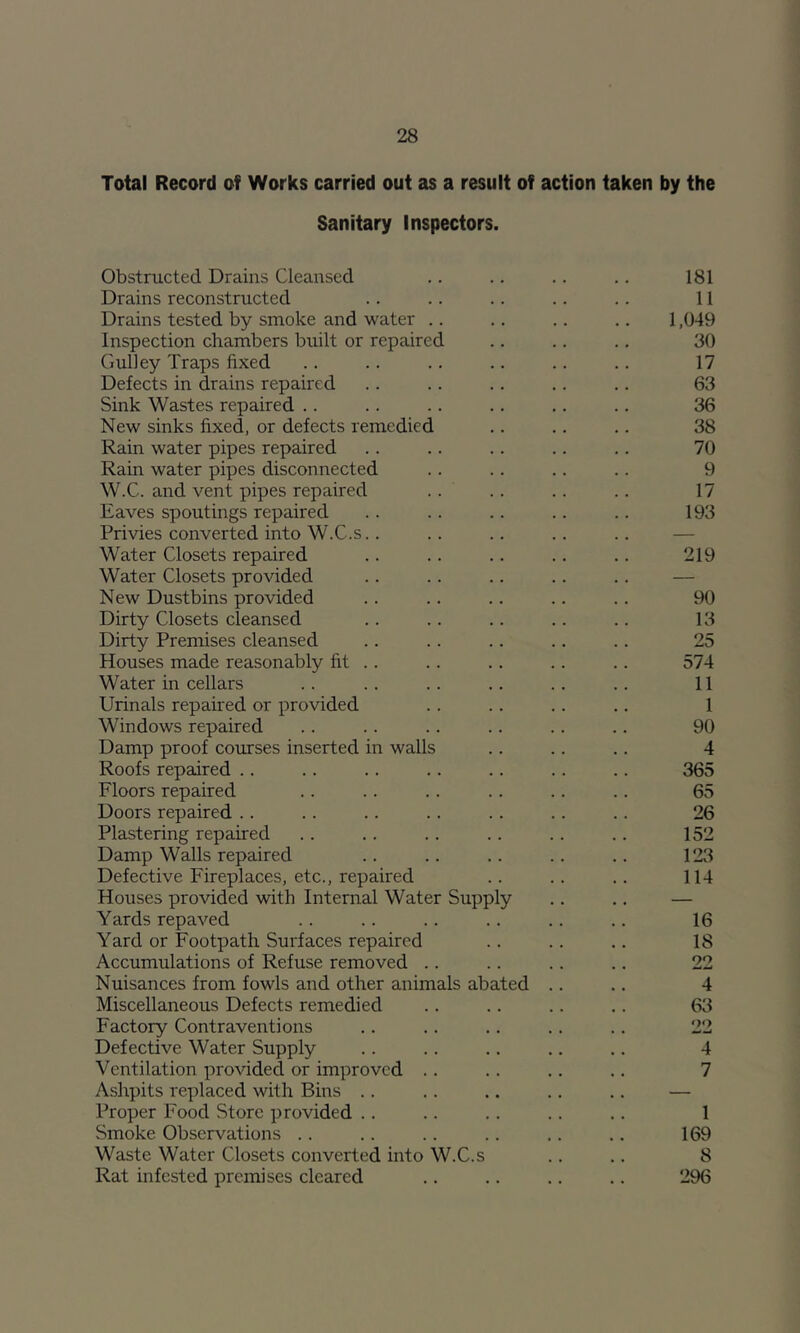 Total Record of Works carried out as a result of action taken by the Sanitary Inspectors. Obstructed Drains Cleansed .. .. .. .. 181 Drains reconstructed .. .. .. .. .. 11 Drains tested by smoke and water .. .. .. ,. 1,049 Inspection chambers built or repaired .. .. ., 30 Gulley Traps fixed .. .. .. .. .. .. 17 Defects in drains repaired .. .. .. .. .. 63 Sink Wastes repaired .. .. .. .. .. .. 36 New sinks fixed, or defects remedied .. .. .. 38 Rain water pipes repaired .. .. .. .. .. 70 Rain water pipes disconnected .. .. .. .. 9 W.C. and vent pipes repaired . . . . .. .. 17 Eaves spoutings repaired .. .. .. .. .. 193 Privies converted into W.C.s.. .. .. .. .. — Water Closets repaired .. .. .. .. .. 219 Water Closets provided .. .. .. .. .. — New Dustbins provided .. .. .. .. .. 90 Dirty Closets cleansed .. .. .. .. .. 13 Dirty Premises cleansed .. .. .. .. .. 25 Houses made reasonably fit .. .. .. .. .. 574 Water in cellars .. .. .. ., .. .. 11 Urinals repaired or provided .. .. .. .. 1 Windows repaired .. .. .. .. .. .. 90 Damp proof courses inserted in walls .. .. .. 4 Roofs repaired .. .. .. .. .. .. .. 365 Floors repaired .. .. .. .. .. .. 65 Doors repaired .. .. .. .. .. .. .. 26 Plastering repaired .. .. .. .. .. .. 152 Damp Walls repaired .. .. .. .. .. 123 Defective Fireplaces, etc., repaired .. .. .. 114 Houses provided with Internal Water Supply .. .. — Yards repaved .. .. .. .. .. .. 16 Yard or Footpath Surfaces repaired .. .. .. 18 Accumulations of Refuse removed .. .. .. .. 22 Nuisances from fowls and other animals abated .. .. 4 Miscellaneous Defects remedied .. .. .. .. 63 Factory Contraventions .. .. .. .. .. 22 Defective Water Supply .. .. .. .. .. 4 Ventilation provided or improved .. .. .. .. 7 Ashpits replaced with Bins .. .. .. .. .. — Proper Food Store provided .. .. .. .. .. 1 Smoke Observations .. .. .. .. .. .. 169 Waste Water Closets converted into W.C.s .. .. 8 Rat infested premises cleared .. .. .. .. 296