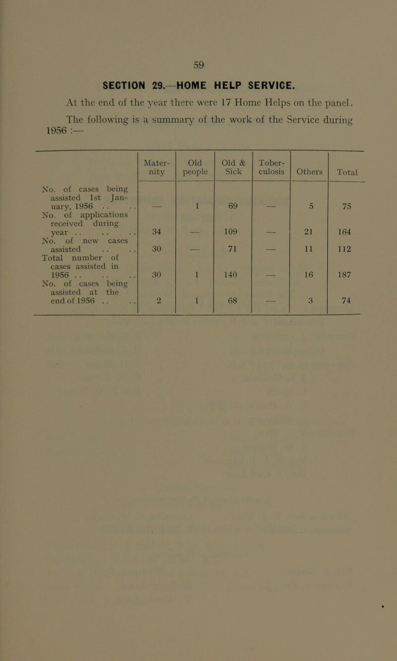 SECTION 29.—HOME HELP SERVICE. At the end of the year there were 17 Home Helps on the panel. The following is a summary of the work of the Service during 1956 ;— Mater- nity Old people Old & Sick Tober- culosis Others Total No. of cases being assisted 1st Jan- uary, 1956 .. 1 69 5 75 No. of applications received during year .. 34 109 21 164 No. of new cases assisted 30 71 _ 11 112 Total number of cases assisted in 1956 30 1 140 16 187 No. of cases being assisted at the end of 1956 .. 2 1 68 — 3 74