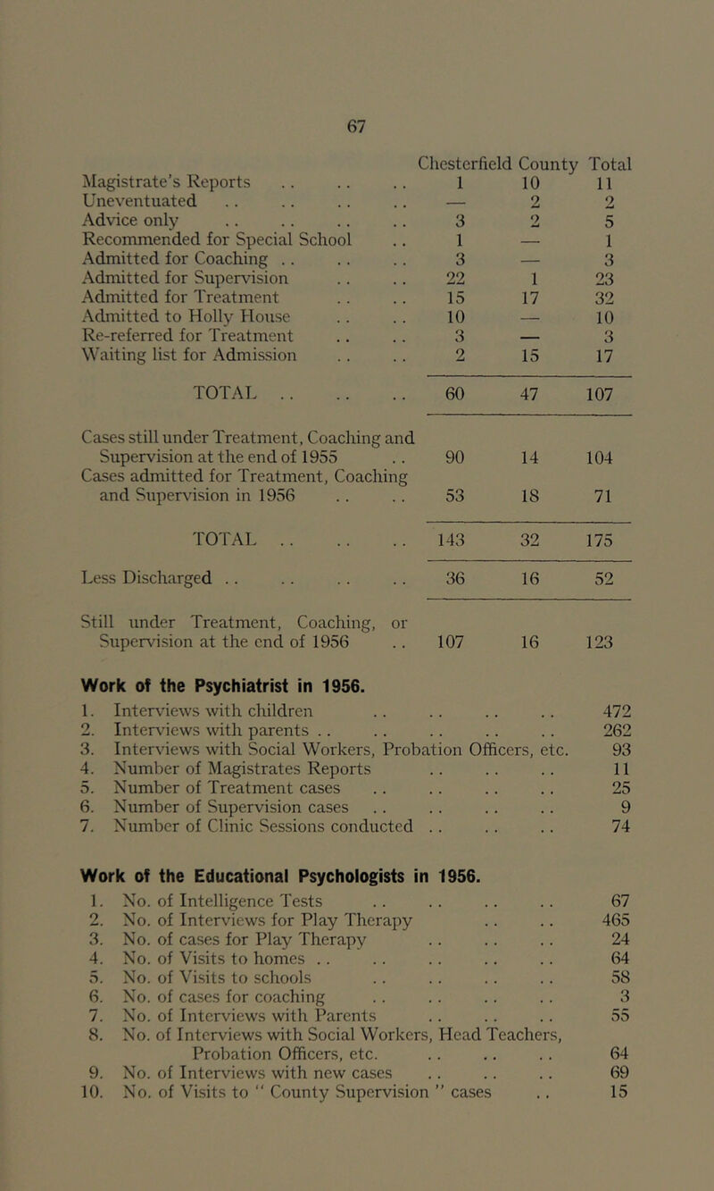 Magistrate’s Reports Chesterfield 1 County Total 10 11 Uneventuated . 2 2 Advice only 3 2 5 Recommended for Special School 1 — 1 Admitted for Coaching .. 3 — 3 Admitted for Supervision 22 1 23 Admitted for Treatment 15 17 32 Admitted to Holly House 10 — 10 Re-referred for Treatment 3 — 3 Waiting list for Admission 2 15 17 TOTAL 60 47 107 Cases still under Treatment, Coaching aird Supervision at the end of 1955 .. 90 14 104 Cases admitted for Treatment, Coaching and Supervision in 1956 .. .. 53 18 71 TOTAL 143 32 175 Less Discharged .. 36 16 52 Still under Treatment, Coaching, or Supersnsion at the end of 1956 .. 107 16 123 Work of the Psychiatrist in 1956. 1. Interviews with children .. . . .. .. 472 2. Interviews with parents .. .. .. .. .. 262 3. Interviews with Social Workers, Probation Officers, etc. 93 4. Number of Magistrates Reports .. .. .. 11 5. Number of Treatment cases .. .. .. .. 25 6. Number of Supervision cases .. .. .. .. 9 7. Number of Clinic Sessions conducted .. .. .. 74 Work of the Educational Psychologists in 1956. 1. No. of Intelligence Tests .. .. .. .. 67 2. No. of Interviews for Play Therapy .. .. 465 3. No. of cases for Play Therapy .. .. .. 24 4. No. of Visits to homes .. .. .. .. .. 64 5. No. of Visits to schools .. .. .. .. 58 6. No. of cases for coaching .. .. .. . . 3 7. No. of Interviews with Parents .. .. .. 55 8. No. of Interviews with Social Workers, Head Teachers, Probation Officers, etc. .. .. .. 64 9. No. of Interviews with new cases .. .. .. 69 10. No. of VLsits to “ County Supervision ” cases .. 15