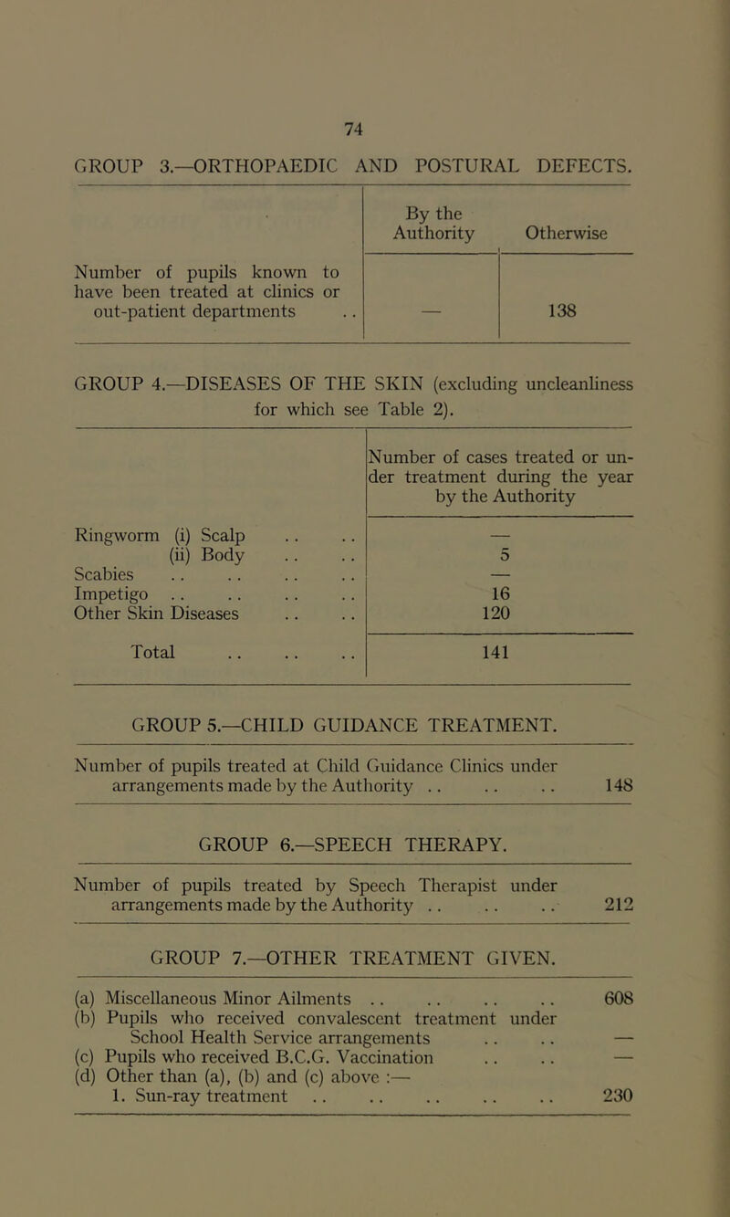 GROUP 3.—ORTHOPAEDIC AND POSTURAL DEFECTS. By the Authority Otherwise Number of pupils known to have been treated at clinics or out-patient departments — 138 GROUP 4.—DISEASES OF THE SKIN (excluding uncleanliness for which see Table 2). Number of cases treated or un- der treatment during the year by the Authority Ringworm (i) Scalp — (ii) Body 5 Scabies — Impetigo 16 Other Skin Diseases 120 Total 141 GROUP 5.—CHILD GUIDANCE TREATMENT. Number of pupils treated at Child Guidance Clinics under arrangements made by the Authority .. .. .. 148 GROUP 6.—SPEECH THERAPY. Number of pupils treated by Speech Therapist under arrangements made by the Authority .. .. .. 212 GROUP 7.—OTHER TREATMENT GIVEN. (a) Miscellaneous Minor Ailments .. .. .. .. 608 (b) Pupils who received convalescent treatment under School Health Service arrangements .. .. — (c) Pupils who received B.C.G. Vaccination .. .. — (d) Other than (a), (b) and (c) above :— 1. Sun-ray treatment .. .. .. .. .. 230