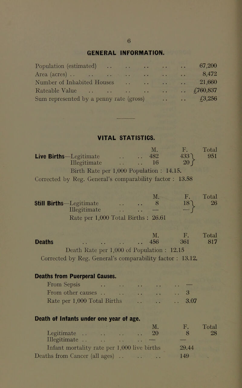 GENERAL INFORMATION. Population (estimated) .. .. .. .. .. 67,200 Area (acres) .. .. .. .. .. .. .. 8,472 Number of Inhabited Houses .. .. .. .. 21,660 Rateable Value .. .. .. .. .. .. £760,837 Sum represented by a penny rate (gross) .. .. £3,256 VITAL STATISTICS. M. F. Total Live Births—Legitimate 482 433 \ 951 Illegitimate 16 20/ Birth Rate per 1,000 Population : 14.15. Corrected by Reg. General’s comparability factor ; 13.58 M. F. Total Still Births—Legitimate 8 18^ 26 Illegitimate — Rate per 1,000 Total Births : 26.61 M. F. Total Deaths 456 361 817 Death Rate per 1,000 of Population : 12.15 Corrected by Reg. General’s comparabihty factor : 13.12, Deaths from Puerperal Causes. From Sepsis . . — From other causes .. • • . 3 Rate per 1,000 Total Births . 3.07 Death of Infants under one year of age. M. F. Total Legitimate .. 20 8 28 Illegitimate .. — — Infant mortality rate per 1,000 live births 29.44 Deaths from Cancer (all ages) .. . • 149 -