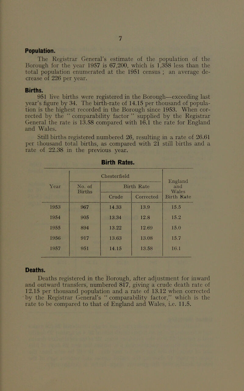 Population. The Registrar General’s estimate of the population of the Borough for the year 1957 is 67,200, which is 1,358 less than the total population enumerated at the 1951 census ; an average de- crease of 226 per year. Births. 951 live births were registered in the Borough—exceeding last year’s figure by 34. The birth-rate of 14.15 per thousand of popula- tion is the highest recorded in the Borough since 1953. When cor- rected by the “ comparability factor ” supplied by the Registrar General the rate is 13.58 compared with 16.1 the rate for England and Wales. Still births registered numbered 26, resulting in a rate of 26.61 per thousand total births, as compared with 21 still births and a rate of 22.38 in the previous year. Birth Rates. Year Chesterfield England and Wales Birth Rate No. of Births Bir th Rate Crude Corrected 1953 967 14.33 13.9 15.5 1954 905 13.34 12.8 . 15.2 1955 894 13.22 12.69 15.0 1956 917 13.63 13.08 15.7 1957 951 14.15 13.58 16.1 Deaths. Deaths registered in the Borough, after adjustment for inward and outw'ard transfers, numbered 817, giving a crude death rate of 12.15 per thousand population and a rate of 13.12 when corrected by the Registrar General’s “ comparability factor,” which is the rate to be compared to that of England and Wales, i.e. 11.5.