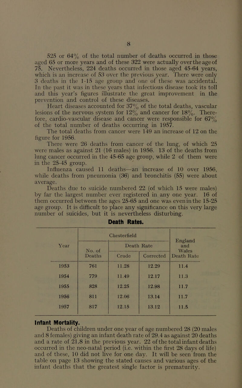 325 or 64% of the total number of deaths occurred in those aged 65 or more years and of these 322 were actually over the age of 75. Nevertheless, 224 deaths occurred in those aged 45-64 years, which is an increase of 53 over the jm-vious year. 'I'here were only 3 deaths in tlie 1-15 age group and one of these was accidental. In the past it was in these years that infectious disea.se took its toll and this year’s figures illustrate the great improvement in the prevention and control of these diseases. Heart diseases accounted for 37% of the total deaths, vascular lesions of the nervous system for 12% and cancer for 18%. There- fore, cardio-vascular disease and cancer were responsible for 67% of the total number of deaths occurring in 1957. The total deaths from cancer were 149 an increase of 12 on the figure for 1956. There were 26 deaths from cancer of the lung, of which 25 were males as against 21 (16 males) in 1956. 13 of the deaths from lung cancer occurred in the 45-65 age group, while 2 of them were in the 25-45 group. Influenza caused 11 deaths—an increase of 10 over 1956, while deaths from pneumonia (36) and bronchitis (55) were about average. Deaths due to suicide numbered 22 (of which 15 were males) by far the largest number ever registered in any one year. 16 of them occurred between the ages 25-65 and one was even in the 15-25 age group. It is difficult to place any significance on this very large number of suicides, but it is nevertheless disturbing. Death Rates. Chesterfield England and Wales Death Rate Year No. of Deaths Death Rate Crude Corrected 1953 761 11.28 12.29 11.4 1954 779 11.49 12.17 11.3 1955 828 12.25 12.98 11.7 1956 811 12.06 13.14 11.7 1957 817 12.15 13.12 11.5 Infant Mortality. Deaths of children under one year of age numbered 28 (20 males and 8 females) giving an infant death rate of 29.4 as against 20 deaths and a rate of 21,8 in the previous year. 22 of the total infant deaths occurred in the neo-natal period (i.e. within the first 28 days of life) and of these, 10 did not live for one day. It will be seen from the table on page 13 showing the stated causes and various ages of the infant deaths that the greatest single factor is prematurity.