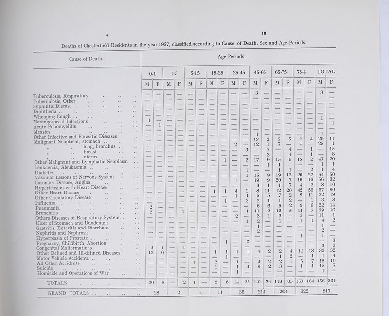 r 9 10 Deaths of Chesterfield Residents in the year 1957, classified according to Cause of Death, Sex and Age-Periods. Cause of Death. Tuberculosis, Respiratory Tuberculosis, Other S^^hihtic Disease .. Diphtheria .. WTiooping Cough .. Meningococcal Infections Acute Poliomyelitis Measles Other Infective and Parasitic Diseases Malignant Neoplasm, stomach .. lung, bronchus ., breast ,, ,, uterus Other Malignant and Ljunphatic Neoplasm Leukaemia, Aleukaemia .. Diabetes Vascular Lesions of Nervous System Coronary Disease, Angina Hypertension with Heart Disease Other Heart Disease Other Circulatory Disease Influenza .. Pneumonia Bronchitis .. Others Diseases of Respiratory System Ulcer of Stomach and Duodenum Gastritis, Enteritis and Diarrhoea Nephritis and Nephrosis Hyperplasia of Prostate .. Pregnancy, Childbirth, Abortion Congenital Malformations Other Defined and Ill-defined Diseases Motor Vehicle Accidents .. All Other Accidents Suicide Homicide and Operations of War TOTALS GRAND TOTALS Age Periods 0-1 1-5 5-15 15- 25 25- 45 45-65 65-75 75-1 TO! 'AL M F M F M F M F M F M F M F M F M F — — — — — — 3 — — — — — 3 — — — — — — — — — — — — — — — — — — — — — — — — — — — — — — — — — — — — — — — • — — — — — — — — — — 1 — . - — — — — — — — — — — 1 — 1 1 — — ' 1 — 13 2 5 5 2 4 20 11 12 1 7 — 4 — 25 1 ■ 3 — 7 — 4 — 1 — 15 3 — 4 —• 1 — 8 - ■ 1 2 17 9 15 6 15 2 47 20 ■ — — 1 1 — — — 1 1 1 1 — 2 1 4 1 15 9 19 13 20 27 54 50 1 19 9 20 7 16 16 56 32 3 1 1 7 4 2 8 10 1 1 4 2 8 11 12 20 42 56 67 90 1 1 5 5 7 2 9 11 22 19 1 3 2 1 1 2 — 1 3 8 o 6 6 5 2 9 6 22 14 2 1 1 11 2 12 5 14 7 39 16 2 — 3 1 3 — 3 — 11 1 — — 1 2 1 — 1 — 1 1 4 1 2 1 2 — — — 2 — 1 — 1 — 1 2 — — — — 3 3 1 1 _ — — — — — —• 3 2 12 6 1 1 1 1 4 2 2 4 12 18 32 32 1 — — 1 O — 1 1 4 1 2 1 4 2 2 1 5 7 15 10 1 — 1 4 9 2 3 — 1 1 15 7 — — 1 — — — — — — — 1 20 — 2 1 — 5 6 14 22 140 74 118 85 158 164 456 361 28 1 2 1 11 36 21 4 2C )3 322 817