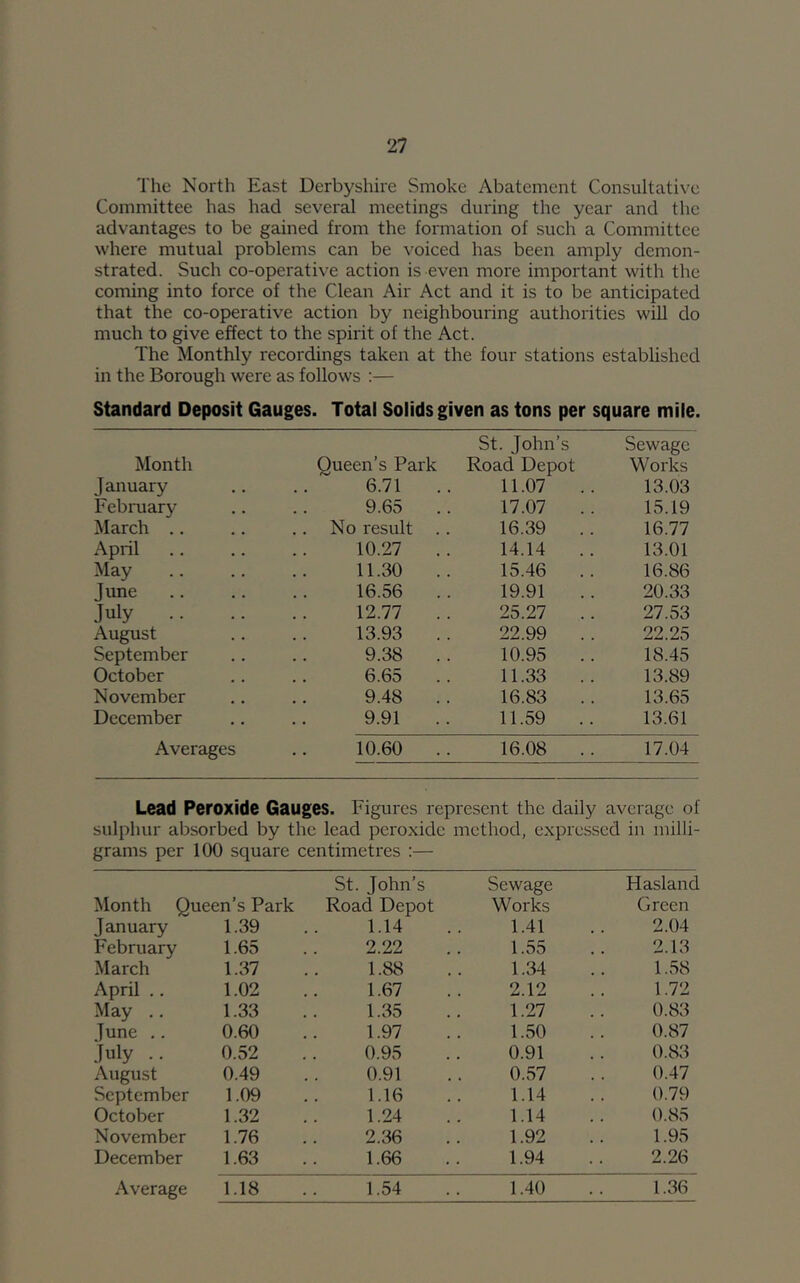 The North East Derbyshire Smoke Abatement Consultative Committee has had severd meetings during the year and the advantages to be gained from the formation of such a Committee where mutual problems can be voiced has been amply demon- strated. Such co-operative action is even more important with the coming into force of the Clean Air Act and it is to be anticipated that the co-operative action by neighbouring authorities will do much to give effect to the spirit of the Act. The Monthly recordings taken at the four stations established in the Borough were as follows :— Standard Deposit Gauges. Total Solids given as tons per square mile. Month Queen’s Park St. John’s Road Depot Sewage Works January 6.71 11.07 13.03 Febniary 9.65 .. 17.07 15.19 March .. .. No result .. 16.39 16.77 April 10.27 14.14 13.01 May 11.30 .. 15.46 .. 16.86 June 16.56 . . 19.91 20.33 July 12.77 25.27 27.53 August 13.93 22.99 22.25 September 9.38 .. 10.95 18.45 October 6.65 11.33 13.89 November 9.48 16.83 .. 13.65 December 9.91 11.59 13.61 Averages 10.60 .. 16.08 .. 17.04 Lead Peroxide Gauges. Figures represent the daily average of sulphur absorbed by the lead peroxide method, expressed in milli- grams per 100 square centimetres ;— St. John’s Sewage Hasland Month Queen’s Park Road Depot Works Green J anuary 1.39 1.14 1.41 2.04 February 1.65 2.22 1.55 2.13 March 1.37 1.88 1.34 1.58 April ,. 1.02 1.67 2.12 1.72 May .. 1.33 1.35 1.27 0.83 Tune .. 0.60 1.97 1.50 0.87 July .. 0.52 0.95 0.91 0.83 August 0.49 0.91 0.57 0.47 September 1.09 1.16 1.14 0.79 October 1.32 1.24 1.14 0.85 November 1.76 2.36 1.92 1.95 December 1.63 1.66 1.94 2.26 Average 1.18 1.54 1.40 1.36