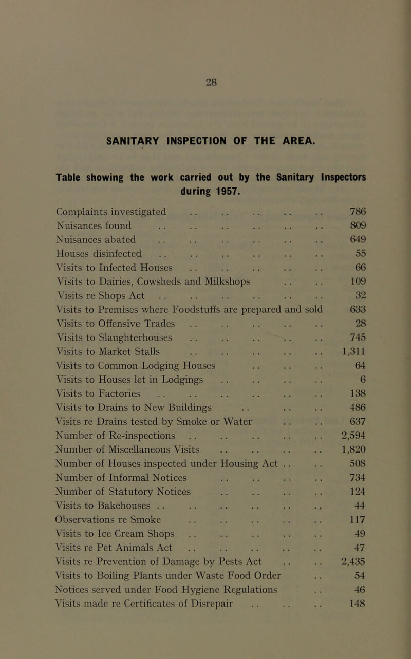 SANITARY INSPECTION OF THE AREA. Table showing the work carried out by the Sanitary Inspectors during 1957. Complaints investigated .. .. .. .. .. 786 Nuisances found .. .. .. .. .. .. 809 Nuisances abated .. .. .. .. .. .. 649 Houses disinfected .. .. .. .. .. .. 55 Visits to Infected Houses .. .. .. .. .. 66 Visits to Dairies, Cowsheds and Milkshops .. .. 109 Visits re Shops Act . . .. .. .. .. .. 32 Visits to Premises where Foodstuffs are prepared and sold 633 Visits to Offensive Trades . . .. .. .. .. 28 Visits to Slaughterhouses .. .. .. .. .. 745 Visits to Market Stalls .. .. .. .. .. 1,311 Visits to Common Lodging Houses .. .. .. 64 Visits to Houses let in Lodgings .. .. .. .. 6 Visits to Factories . . .. . . .. .. .. 138 Visits to Drains to New Buildings .. .. .. 486 Visits re Drains tested by Smoke or Water . . .. 637 Number of Re-inspections .. .. .. .. .. 2,594 Number of Miscellaneous Visits .. .. .. .. 1,820 Number of Houses inspected under Housing Act .. .. 508 Number of Informal Notices .. .. .. .. 734 Number of Statutory Notices .. .. .. .. 124 Visits to Bakehouses .. .. .. .. .. .. 44 Observations re Smoke .. .. .. .. .. 117 Visits to Ice Cream Shops .. .. .. .. .. 49 Visits re Pet Animals Act .. .. .. .. .. 47 Visits re Prevention of Damage by Pests Act .. .. 2,435 Visits to Boiling Plants under Waste Food Order .. v54 Notices served under Food Hygiene Regulations .. 46 Visits made re Certificates of Disrepair .. .. .. 148