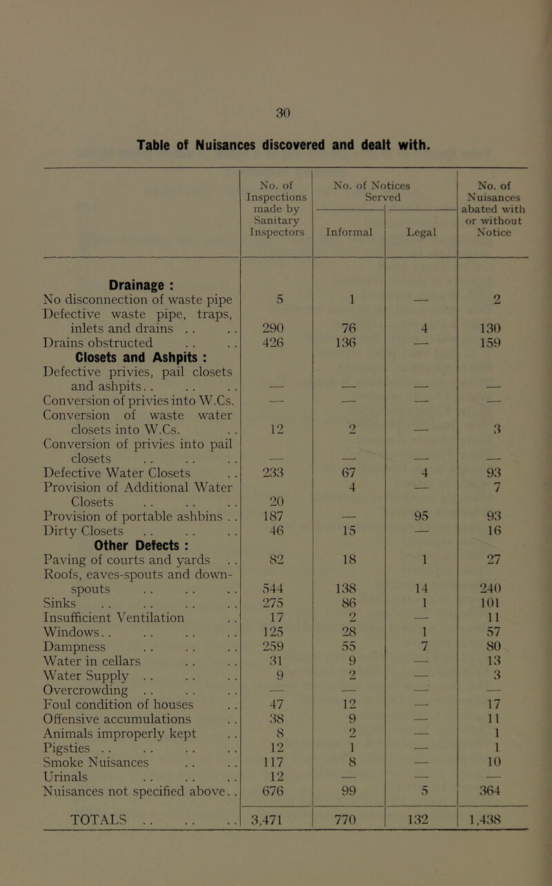 Table of Nuisances discovered and dealt with. No. of Inspections made by Sanitary Inspectors No. of No Sen tices /ed No. of Nuisances abated with or without Notice Informal Legal Drainage : No disconnection of waste pipe 3 1 2 Defective waste pipe, traps, inlets and drains .. 290 76 4 130 Drains obstructed 426 136 — 159 Closets and Ashpits : Defective privies, pail closets and ashpits.. Conversion of privies into W.Cs. — — — — Conversion of waste water closets into W.Cs. 12 2 _ 3 Conversion of privies into pail closets Defective Water Closets 233 67 4 93 Provision of Additional Water 4 — 7 Closets Provision of portable ashbins .. 20 187 95 93 Dirty Closets 46 15 — 16 Other Defects : Paving of courts and yards 82 18 1 27 Roofs, eaves-spouts and down- spouts 544 138 14 240 Sinks 275 86 1 101 Insufficient Ventilation 17 2 — 11 Windows. . 125 28 1 57 Dampness 259 55 7 80 Water in cellars 31 9 — 13 Water Supply .. 9 2 — 3 Overcrowding .. — — — — Foul condition of houses 47 12 — 17 Offensive accumulations 38 9 — 11 Animals improperly kept 8 2 — 1 Pigsties .. 12 1 — 1 Smoke Nuisances 117 8 — 10 Urinals 12 — — — Nuisances not specified above.. 676 99 5 364 TOTALS 3,471 770 132 1,438