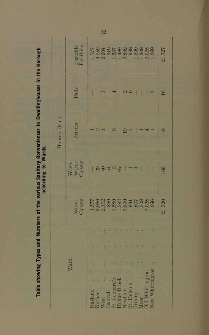 Table showing Types and Numbers of the various Sanitary Conveniences to Dwellinghouses in the Borough according to Wards. / fcuo c • c/5 c/5 <V C/5 O K O 53 Cl. oJ c/5 05 _> 'C (u ^2 !/3 -4-1  O o u 05 cj r^<j5-tO[^a5C-iG005®ic0i i>ino—<xa3a>wa)OC'i^ lOOCMOJiO-tXaiCDCOOO M CC cc o CO o -f CO (M -r ID CO ococ^icooiMO—<c^xincc t>cocDioxoia)xa)0<Mx ioO'-xiocoxojcoxoo CO (M oi CM CD X -t 05 X o c^i lO DJ no no c 175 w OiJ 'S § oj C o V hJ CQ (U . , B c <u 13 X ni o fn • O (u • XX^uunXXHn ■ -> i-< c o ■Cw2 - c S o bjo c C -r. 05 a; O ??