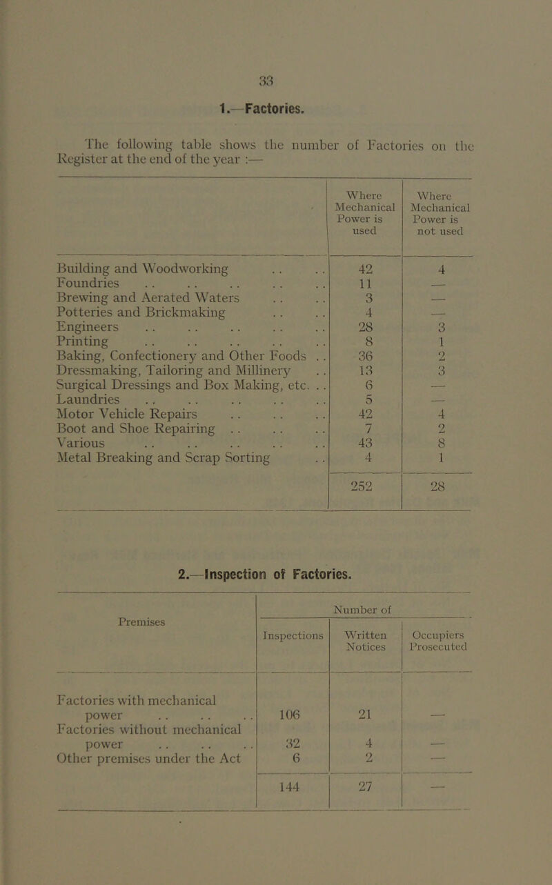 1.—Factories. 'File following table shows the number of Factories on the Register at the end of the year :— ' Where Mechanical Power is used Where Mechanical Power is not used Building and Woodworking 42 4 Foundries 11 Brewing and Aerated Waters 3 — Potteries and Brickmaking 4 — Engineers 28 3 Printing 8 1 Baking, Confectionery and Other Foods .. 36 2 Dressmaking, Tailoring and Millinery 13 3 Surgical Dressings and Box Making, etc. . . 6 — Laundries 3 — Motor Vehicle Repairs 42 4 Boot and Shoe Repairing .. 7 2 \^arious 43 8 Metal Breaking and Scrap Sorting 4 1 252 28 2.—Inspection of Factories. Premises Number of Inspections Written Notices Occupiers Prosecuted Factories with mechanical power Factories without mechanical 106 21 power 32 4 — Other premises under the Act 6 2 — 144 27 —