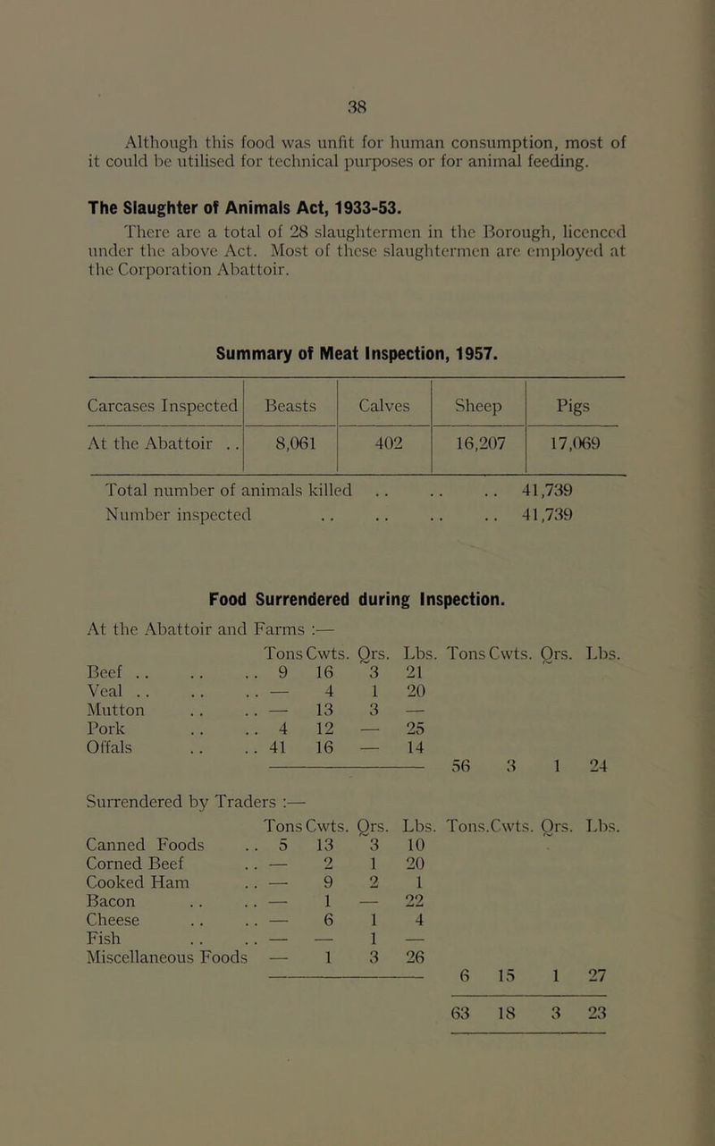 Although this food was unlit for human consumption, most of it could be utilised for technical purposes or for animal feeding. The Slaughter of Animals Act, 1933-53. There are a total of 28 slaughtermen in the Borough, licenced under the above Act. Most of these slaughtermen arc employed at the Corporation Abattoir. Summary of Meat Inspection, 1957. Carcases Inspected Beasts Calves Sheep Pigs At the Abattoir .. 8,061 402 16,207 17,069 Total number of animals killed .. .. .. 41,739 Number inspected .. .. .. .. 41,739 Food Surrendered during Inspection. At the Abattoir and Farms ;— TonsCwts. Ors. Lbs. TonsCwts. Ors. Lbs. Beef .. .. 9 16 3 21 Veal .. . . 4 1 20 Mutton .. — 13 3 — Pork .. 4 12 — 25 Offals .. 41 16 — 14 56 3 1 24 Surrendered by Traders :— TonsCwts. Qrs. 3 Lbs. Tons.Cwts. Ors. Lbs. Canned Foods . . vO 13 10 Corned Beef . . 2 1 20 Cooked Ham . . 9 2 1 Bacon , . 1 — 22 Cheese . . 6 1 4 Fish , — 1 — Miscellaneous Foods — 1 3 26 « Is 1 07 63 18 3 23