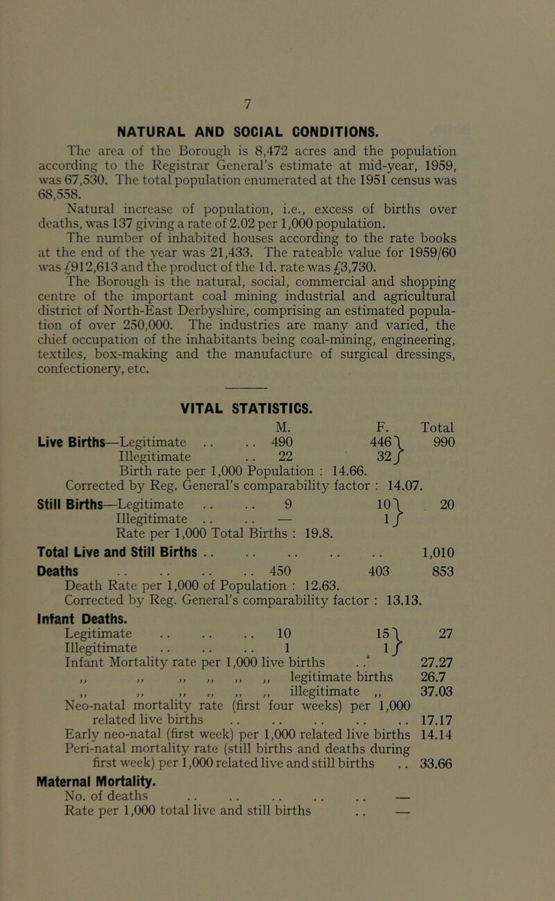 NATURAL AND SOCIAL CONDITIONS. The area of the Borough is 8,472 acres and the population according to the Registrar General’s estimate at mid-year, 1959, was 67,530. The total population enumerated at the 1951 census was 68,558. Natural increase of population, i.e., excess of births over deaths, was 137 giving a rate of 2,02 per 1,000 population. The number of inhabited houses according to the rate books at the end of the year was 21,433. The rateable value for 1959/60 was ;^912,613 and the product of the Id. rate was £3,730. The Borough is the natural, social, commercial and shopping centre of the important coal mining industrial and agricultural district of North-East Derbyshire, comprising an estimated popula- tion of over 250,000. The industries are many and varied, the chief occupation of the inhabitants being coal-mining, engineering, textiles, box-making and the manufacture of surgical dressings, confectionery, etc. VITAL STATISTICS. M. F. Total Live Births—Legitimate .. 490 446 \ 990 Illegitimate .. 22 32/ Birth rate per 1,000 Population : 14.66. Corrected by Reg. General’s comparability factor : 14.07. Still Births—Legitimate .. .. 9 10 I 20 Illegitimate .. .. — 1J Rate per 1,000 Total Births ; 19.8, Total Live and Still Births 1,010 Deaths 450 403 853 Death Rate per 1,000 of Population : 12,63. Corrected by Reg. General’s comparability factor : 13.13. Infant Deaths. Legitimate .. .. .. 10 Illegitimate .. .. .. 1 Infant Mortality rate per 1,000 live births „ „ „ „ ,, „ legitimate births ,, M ,, „ ,, ,, illegitimate ,, Neo-natal mortality rate (first four weeks) per 1,000 related live births Early neo-natal (first week) per 1,000 related live births Peri-natal mortality rate (still births and deaths during first week) per 1,000 related live and still births Maternal Mortality. No, of deaths Rate per 1,000 total live and still births 27 27.27 26.7 37.03 17.17 14.14 33.66