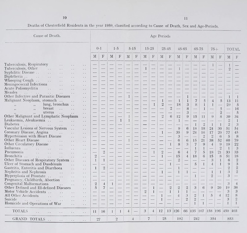 11 Deaths of Chesterfield Residents in the year 1959, classified according to Cause of Death, Sex and Age-Periods. Cause of Death. Age Periods 0-1 1 -5 5- 15 15-25 25 -45 45-65 65-75 ; 75 + TOTAL M F M F M F M F M F M F M F M F M F Tuberculosis, Respiratory — — — — — — _ 1 1 Tuberculosis, Other — — — — — — 1 — — 1 — 2 Syphilitic Disease . . Diphtheria . . Whooping Cough . . Meningococcal Infections Acute Poliomyelitis Measles Other Infective and Parasitic Diseases 1 1 1 1 Malignant Neoplasm, stomach .. 1 — 1 1 7 5 4 5 13 11 ,, ,, lung, bronchus . . 1 2 — 18 3 8 1 1 — 29 5 ,, ,, breast — — — — — — — — — 2 — 8 — 1 — 5 — 16 ,, ,, uterus 3 2 — 5 Other Malignant and Lymphatic Neoplasm — — — 1 — — — 2 6 12 9 15 11 9 8 39 34 Leukaemia, Aleukaemia . . — — 1 1 — — — — 1 — — — 2 1 Diabetes 1 2 1 1 2 3 Vascular Lesions of Nervous System 9 6 18 18 24 30 51 54 Coronary Disease, Angina 1 — 35 9 24 16 17 20 77 45 Hypertension with Heart Disease — — — — — — — — 3 — — 2 2 6 5 8 Other Heart Disease _ — — — 1 — — — 6 6 15 21 38 52 60 79 Other Circulatory Disease — — — — — — — — — 1 8 3 7 9 4 9 19 22 Influenza . . 1 1 — 2 1 3 Pneumonia — 2 — — — — — 1 2 — 6 4 7 5 18 21 33 33 Bronchitis . . 2 1 — 15 4 18 6 15 8 51 18 Other Diseases of Respiratory System . . 1 1 — — — — — — 2 — — — 3 1 6 2 Ulcer of Stomach and Duodenum 1 5 1 4 1 9 3 Gastritis, Enteritis and Diarrhoea 1 2 1 2 2 Nephritis and Nephrosis — — — — — — — — 1 — 1 1 — — 1 1 3 2 Hyperplasia of Prostate . . — — — — — — — — — — — — 1 — 2 — 3 — Pregnancy, Childbirth, Abortion Congenital Malformations 2 4 1 3 4 Other Defined and Ill-defined Diseases 5 7 — — — — 1 — 2 2 2 3 6 9 20 19 38 Motor Vehicle Accidents . . 2 1 — 1 1 1 — — — — 3 3 All Other Accidents 1 — 4 3 2 1 5 4 12 8 Suicide — — — — — — — — 1 — — 2 2 — — — 3 2 Homicide and Operations of War 1 1 — — 1 1 TOTALS 11 16 1 1 4 — 3 4 12 13 126 66 135 107 158 196 150 l403 GRAND TOTALS 2 7 2 4 7 25 19: ) 242 354 853