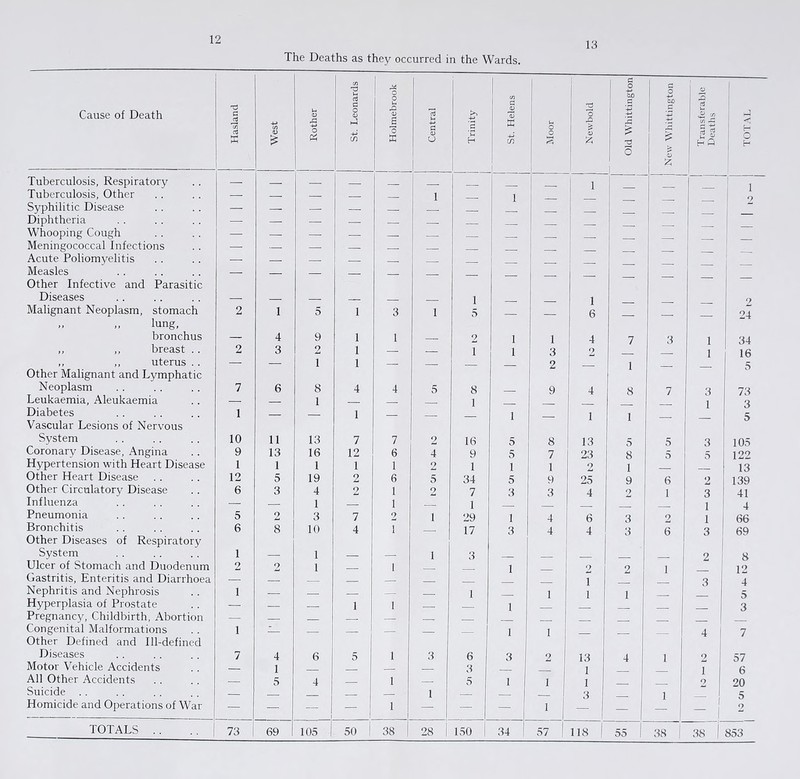 The Deaths as they occurred in the Wards. 13 Cause of Death Hasland West Rother St. Leonards Holmebrook Central Trinity St. Helens Moor Newbold Old Whittington New Whittington Transferabie Deatiis TOT.Xi. Tuberculosis, Respiratory — _ __ j 1 1 1 Tuberculosis, Other — — — — 1 1 9 Syphilitic Disease — — — — Diphtheria — — — — Whooping Cough — — — — Meningococcal Infections — — — Acute Poliomyelitis — — — — j Measles — Other Infective and Parasitic Diseases — . - - 1 1 9 Malignant Neoplasm, stomach 2 1 5 1 3 1 5 _ __ 6 24 ,, lung. 1 bronchus — 4 9 1 1 — 2 1 1 ! 4 7 3 1 34 ,, ,, breast . . 2 3 2 1 — 1 1 3 I 2 1 16 ,, ,, uterus . . — 1 1 — 2 1 3 Other Malignant and Lymphatic Neoplasm 7 6 8 4 4 5 8 9 4 8 7 3 73 Leukaemia, Aleukaemia — 1 1 ] 3 Diabetes 1 — — 1 1 1 1 5 Vascular Lesions of Nervous System 10 11 13 7 7 2 16 5 8 13 5 5 3 105 Coronary Disease, Angina 9 13 16 12 6 4 9 5 7 23 8 5 3 122 Hypertension with Heart Disease 1 1 1 1 1 2 1 1 1 2 1 13 Other Heart Disease 12 5 19 2 6 5 34 5 9 25 9 6 2 139 Other Circulatory Disease 6 3 4 2 1 2 7 3 3 4 o 1 3 41 Influenza — — 1 — 1 1 1 4 Pneumonia 5 2 3 7 2 1 29 1 4 6 3 2 1 66 Bronchitis 6 8 10 4 1 17 3 4 4 3 6 3 69 Other Diseases of Respiratory System 1 — 1 — —. 1 3 2 8 Ulcer of Stomach and Duodenum 2 2 1 1 1 9 9 1 12 Gastritis, Enteritis and Diarrhoea — 1 3 4 Nephritis and Nephrosis 1 — 1 1 1 1 5 Hyperplasia of Prostate — — 1 1 1 3 Pregnancy, Childbirth, Abortion Congenital Malformations 1 I 1 1 4 1 7 Other Defined and Ill-defined Diseases 7 4 6 5 1 3 6 3 2 13 4 1 2 57 Motor Vehicle Accidents 1 3 1 1 6 All Other Accidents — 5 4 1 5 1 1 1 I 9 20 Suicide . . — — — 1 — 3 1 5 Homicide and Operations of War — — — 1 ^ i — 1 1 — I - 1 9 TOTALS .. 73 69 105 50 1 38 28 i 150 34 1 57 118 55 38 ! 38 1 853