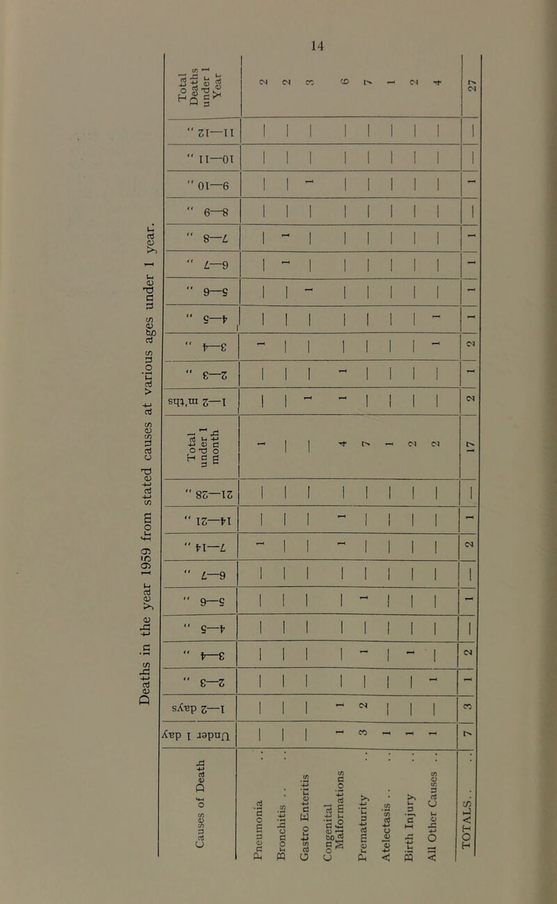 Deaths in the year 1959 from stated causes at various ages under 1 year. 1  31—11 1 1 1 1 1 1 1 1 1 ” 01—6 1 1 1 1 1 1 1 - “ 6—8 1 1 1 1 1 1 1 1 1 1 00 1 - 1 1 1 1 1 1 - -  9—8 1 1 1 1 1 1 1 -  8—t- 1 1 1 1 1 1 1 1 - “ f—£ - 1 1 1 1 1 1 - DJ ” £—Z 1 1 1 1 1 1 1 sq;,tn z—\ i 1 -- 1 1 i 1 o X) o 1 1 <M (N H c d d ^  86—13 III 1 1 1 1 1 1 '' 13—I'l III - 1 1 1 1 -  n—L - 1 1 - 1 1 1 1 (N  L—9 III 1 1 I 1 1 1  9—8 III 1 - 1 1 1 ” 8—1' III 1 1 1 1 1 1 “ 1'—8 III 1 - 1 - 1  e—3 III 1 1 1 1 - sX^p z—l III - ~ 1 1 1 n Xep 1 aspufx III - « - - ^ Causes of Death