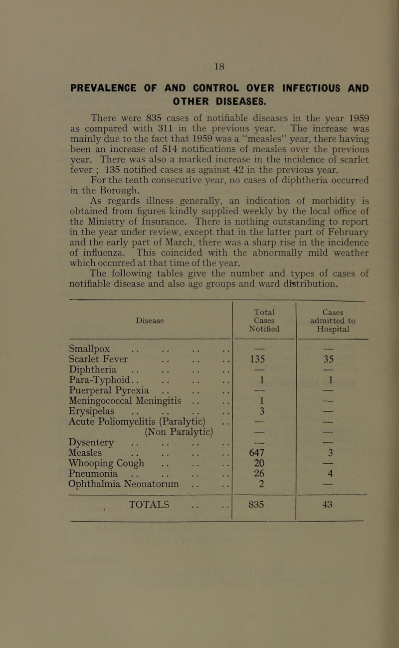 PREVALENCE OF AND CONTROL OVER INFECTIOUS AND OTHER DISEASES. There were 835 cases of notifiable diseases in the year 1959 as compared with 311 in the previous year. The increase was mainly due to the fact that 1959 was a “measles” year, there having been an increase of 514 notifications of measles over the previous year. There was also a marked increase in the incidence of scarlet fever ; 135 notified cases as against 42 in the previous year. For the tenth consecutive j^ear, no cases of diphtheria occurred in the Borough. As regards illness generally, an indication of morbidity is obtained from figures kindly supplied weekly by the local office of the Ministry of Insurance. There is nothing outstanding to report in the year under review, except that in the latter part of February and the early part of March, there was a sharp rise in the incidence of influenza. This coincided with the abnormally mild weather which occurred at that time of the year. The following tables give the number and types of cases of notifiable disease and also age groups and ward distribution. Disease Total Cases Notified Cases admitted to Hospital Smallpox — — Scarlet Fever 135 35 Diphtheria — — Para-Typhoid.. 1 1 Puerperal Pyrexia — — Meningococcal Meningitis .. 1 — Erysipelas 3 — Acute Poliomyelitis (Paralytic) — — (Non Paralytic) — — Dysentery — — Measles 647 3 Whooping Cough 20 — Pneumonia 26 4 Ophthalmia Neonatorum 2 —