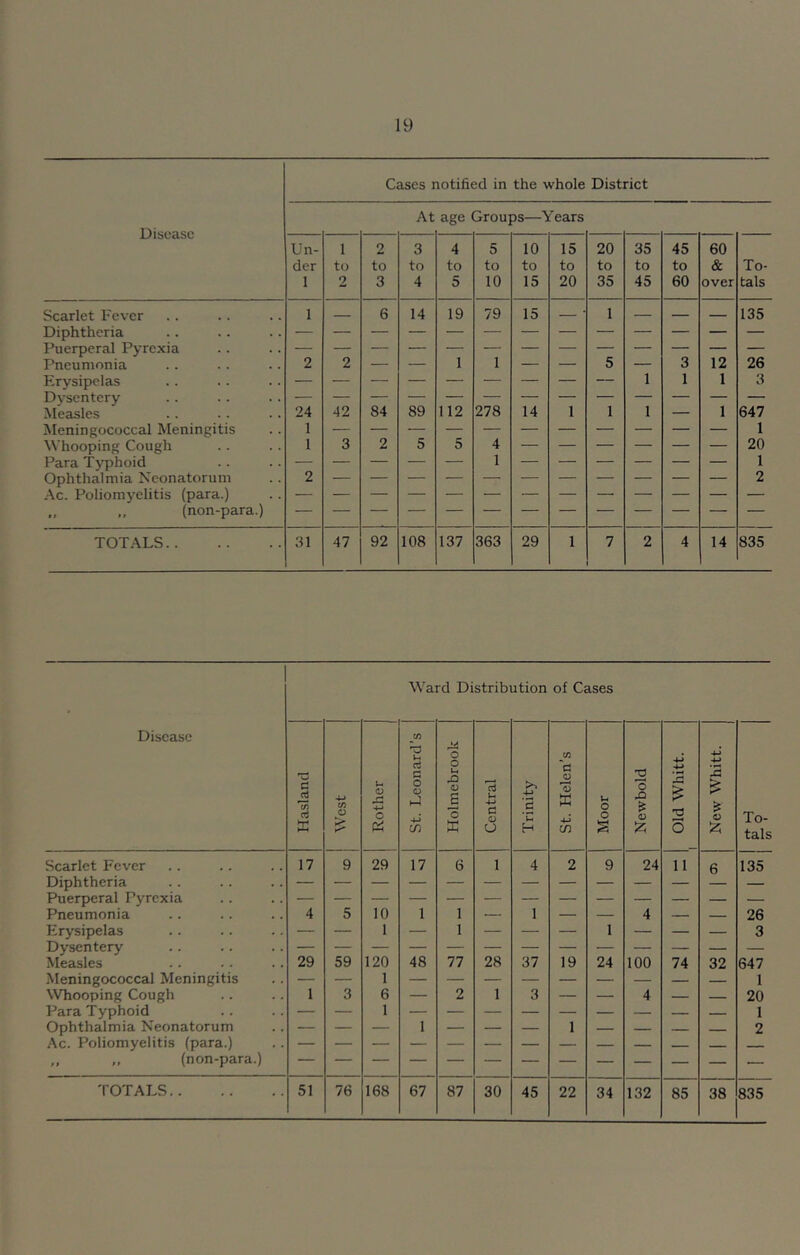 Cases notified in the whole District At age Groups—Years Disease Un- der 1 1 to 2 2 to 3 3 to 4 4 to 5 5 to 10 10 to 15 15 to 20 20 to 35 35 to 45 45 to 60 60 & over To- tals Scarlet Fever 1 — 6 14 19 79 15 * 1 — — — 135 Diphtheria Puerperal Pyrexia Pneumonia 2 2 — — 1 1 — — 5 — 3 12 26 Erysipelas — 1 1 1 3 Dysentery Measles 24 42 84 89 112 278 14 1 1 1 — 1 647 Meningococcal Meningitis 1 1 Whooping Cough 1 3 2 5 5 4 20 Para Typhoid 1 1 Ophthalmia Neonatorum 2 2 Ac. Poliomyelitis (para.) ,, „ (non-para.) TOTALS 31 47 92 108 137 363 29 1 7 2 4 14 835 Ward Distribution of Cases Disease Hasland j West Rother St. Leonard’s Holmebrook Central Trinity 1 St. Helen’s j Moor Newbold Old Whitt. 1 New Whitt. To- tals Scarlet Fever 17 9 29 17 6 1 4 2 9 24 11 6 135 Diphtheria Puerperal Pyrexia Pneumonia 4 5 10 1 1 ■ 1 — — 4 — — 26 Erysipelas — — I — 1 — — — 1 — — — 3 Dysentery Measles 29 59 120 48 77 28 37 19 24 100 74 32 647 Meningococcal Meningitis 1 Whooping Cough 1 3 6 — 2 1 3 — — 4 — — 20 Para Typhoid 1 Ophthalmia Neonatorum 2 Ac. Poliomyelitis (para.) — — — — — — — — — — — — — „ „ (non-para.) 38 835