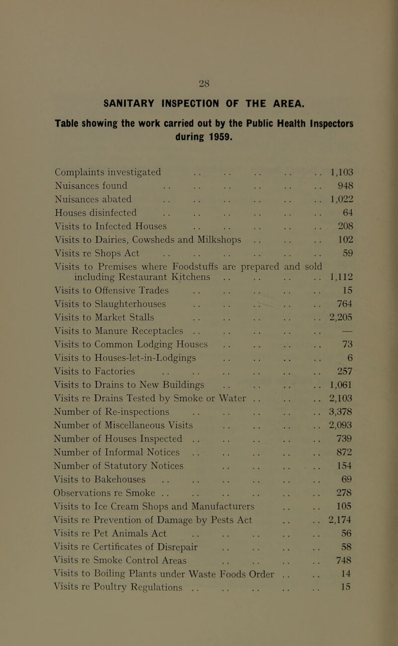 SANITARY INSPECTION OF THE AREA. Table showing the work carried out by the Public Health Inspectors during 1959. Complaints investigated .. .. .. .. ..1,103 Nuisances found .. .. .. . . .. .. 948 Nuisances abated .. .. .. .. .. .. 1,022 Houses disinfected . . .. .. . . .. . . 64 Visits to Infected Houses .. .. .. .. .. 208 Visits to Dairies, Cowsheds and Milkshops .. . . .. 102 Visits re Shops Act . . . . . . . . . . .. 59 Visits to Premises where Foodstuffs are prepared and sold including Restaurant Kitchens .. .. .. .. 1,112 Visits to Offensive Trades . . . . . . .. .. 15 Visits to Slaughterhouses . . . . . . .. .. 764 Visits to Market Stalls .. .. . . . . .. 2,205 Visits to Manure Receptacles . . . . . . .. .. — Visits to Common Lodging Houses .. .. .. .. 73 Visits to Houses-let-in-Lodgings .. .. .. .. 6 Visits to Factories .. . . .. . . .. .. 257 Visits to Drains to New Buildings .. .. .. .. 1,061 Visits re Drains Tested by Smoke or Water .. .. .. 2,103 Number of Re-inspections .. .. .. .. .. 3,378 Number of Miscellaneous Visits .. .. .. .. 2,093 Number of Houses Inspected .. .. .. .. .. 739 Number of Informal Notices . . .. .. .. .. 872 Number of Statutory Notices .. .. 154 Visits to Bakehouses .. .. .. .. .. .. 69 Observations re Smoke .. .. .. . . .. .. 278 Visits to Ice Cream Shops and Manufacturers .. .. 105 Visits re Prevention of Damage by Pests Act .. .. 2,174 Visits re Pet Animals Act .. .. . . .. .. 56 Visits re Certificates of Disrepair .. .. .. . . 58 Visits re Smoke Control Areas .. .. .. . . 748 Visits to Boiling Plants under Waste Foods Order .. .. 14 Visits re Poultry Regulations .. .. .. , . .. 15