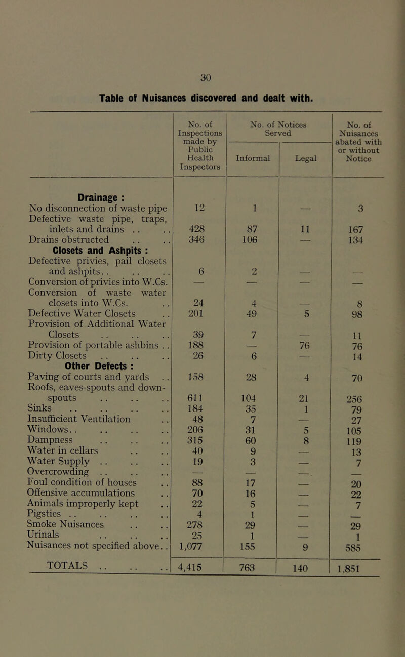 Table of Nuisances discovered and dealt with. No. of Inspections made by Public Health Inspectors No. of Notices Served No. of Nuisances abated with or without Notice Informal Legal Drainage : No disconnection of waste pipe 12 1 3 Defective waste pipe, traps, inlets and drains .. 428 87 11 167 Drains obstructed 346 106 — 134 Closets and Ashpits : Defective privies, pail closets and ashpits.. 6 2 Conversion of privies into W.Cs. — — — — Conversion of waste water closets into W.Cs. 24 4 8 Defective Water Closets 201 49 5 98 Provision of Additional Water Closets 39 7 11 Provision of portable ashbins .. 188 — 76 76 Dirty Closets 26 6 — 14 Other Defects : Paving of courts and yards 158 28 4 70 Roofs, eaves-spouts and down- spouts 611 104 21 256 Sinks 184 35 1 79 Insufficient Ventilation 48 7 27 Windows.. 206 31 5 105 Dampness 315 60 8 119 Water in cellars 40 9 13 Water Supply .. 19 3 — 7 Overcrowding .. — — . Foul condition of houses 88 17 20 Offensive accumulations 70 16 - 22 Animals improperly kept 22 5 _ 7 Pigsties .. 4 1 . Smoke Nuisances 278 29 29 Urinals 25 1 1 Nuisances not specified above.. 1,077 155 9 585 TOTALS 4,415 763 140 1,851