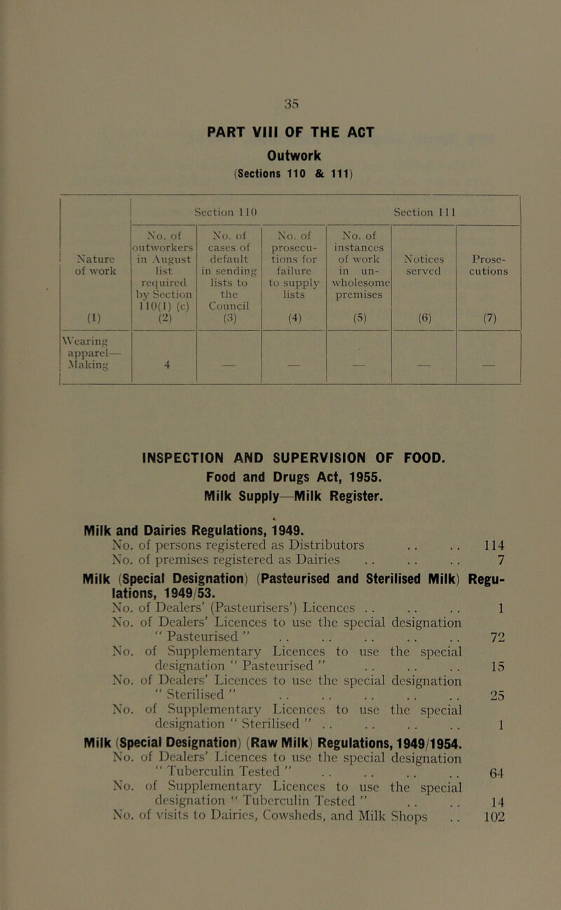 PART VIII OF THE ACT Outwork (Sections 110 & 111) Scctiun 110 Section 111 Xo. of Xo. of Xo. of Xo. of outworkers cases of prosecu- instances Nature in August default tions for of work Xotices J^rose- of work list in sending failure in iin- served cutions rei| Hired lists to to supply wholesome by Section the lists premises 110(1) (c) Council (1) (’-2) (•'0 (4) (s) (6) (7) Wearing ap})arel— flaking 4 — — — — — INSPECTION AND SUPERVISION OF FOOD. Food and Drugs Act, 1955. Milk Supply—Milk Register. «. Milk and Dairies Regulations, 1949. No. of persons registered as Distributors .. .. 114 No. of premises registered as Dairies .. .. .. 7 Milk (Special Designation) (Pasteurised and Sterilised Milk) Regu- lations, 1949 53. No. of Dealers’ (Pasteurisers’) Licences .. .. .. 1 No. of Dealers’ Licences to use the special designation  Pasteurised ” .. .. . . . . .. 72 No. of Supplementary Licences to use the special designation  Pasteurised ” .. .. . . 15 No. of Dealers’ Licences to use the special designation  Sterilised ” . . . . . . . . .. 25 No. of Supplementary Licences to use the special designation “ Sterilised ” . . .. . . .. 1 Milk (Special Designation) (Raw Milk) Regulations, 1949/1954. No. of Dealers’ Licences to use the special designation  Tuberculin Tested ” .. .. .. .. 64 No. of Supplementary Licences to use the special designation “ Tuberculin Tested ” . . .. 14 No. of visits to Dairies, Cowsheds, and Milk Shops .. 102