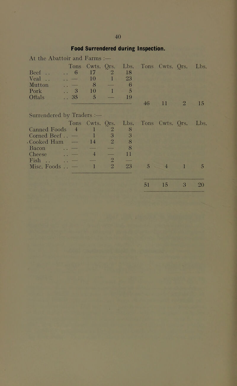 Food Surrendered during Inspection. At the Abattoir and Farms :— Tons Cwts. Ors. Lbs. Tons Cwts. Qrs. Lbs J3eef . . 6 17 2 18 Veal .. — 10 1 23 Mutton — 8 — 6 Pork 3 10 1 5 Offals 35 5 — 19 40 11 o 15 Surrendered by Traders :— Tons Cwts. Ors. Lbs. Tons Cwts. Ors. Ll^s Canned Foods 4 1 2 8 Corned Beef . — 1 3 3 Cooked Ham — 14 2 8 Bacon — — — 8 Cheese — 4 — 11 Fish .. — 2 — Misc. Foods . — 1 2 23 5 4 1 5 51 15 3 20