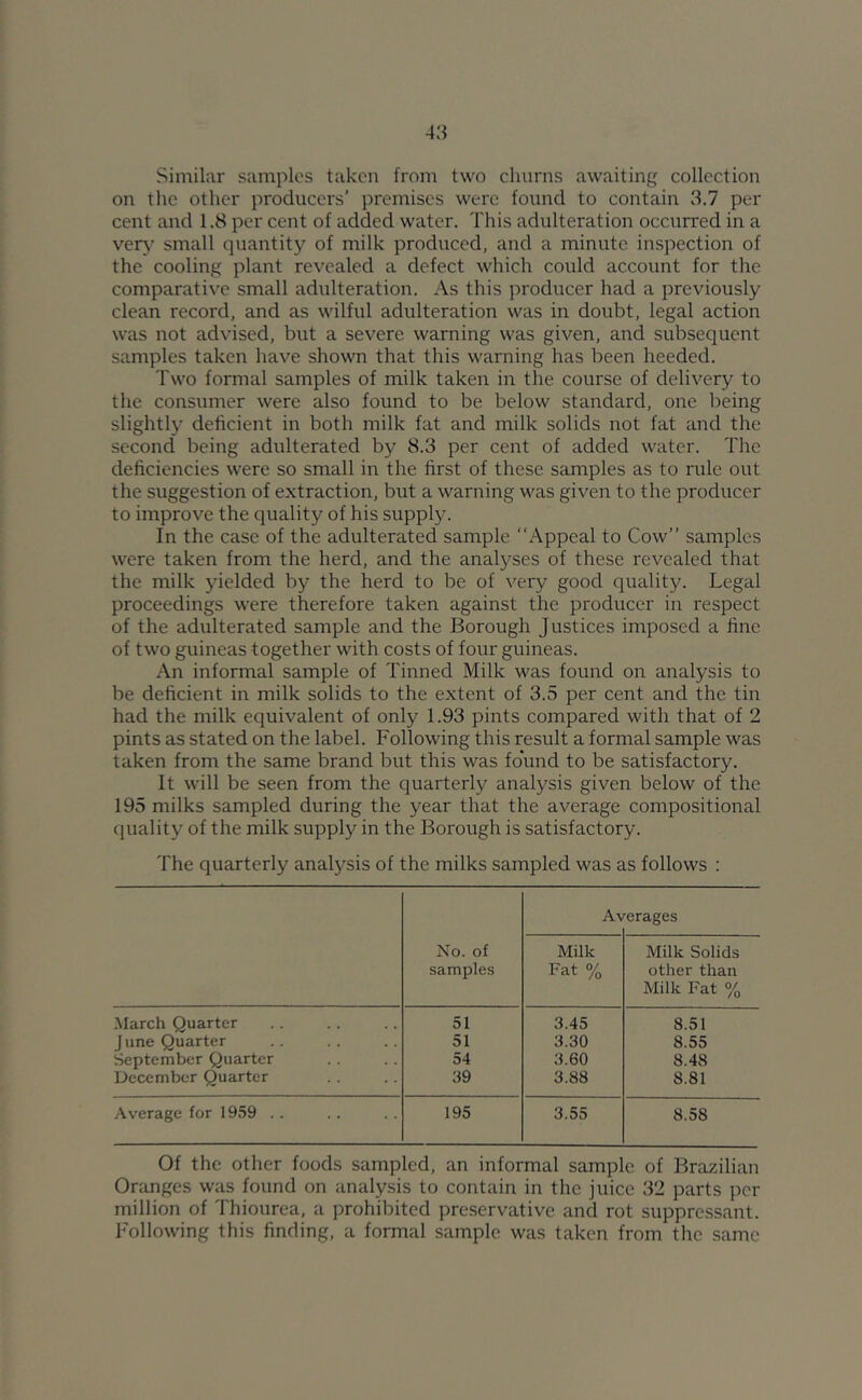Similar samples taken from two churns awaiting collection on the other producers’ premises were found to contain 3.7 per cent and 1.8 per cent of added water. This adulteration occurred in a vet}’ small quantity of milk produced, and a minute inspection of the cooling plant revealed a defect which could account for the comparative small adulteration. As this producer had a previously clean record, and as wilful adulteration was in doubt, legal action was not advised, but a severe warning was given, and subsequent samples taken have shown that this warning has been heeded. Two formal samples of milk taken in the course of delivery to the consumer were also found to be below standard, one being slightly deficient in both milk fat and milk solids not fat and the second' being adulterated by 8.3 per cent of added water. The deficiencies were so small in the first of these samples as to rule out the suggestion of extraction, but a warning was given to the producer to improve the quality of his supply. In the case of the adulterated sample “Appeal to Cow’’ samples were taken from the herd, and the analyses of these revealed that the milk yielded by the herd to be of very good quality. Legal proceedings were therefore taken against the producer in respect of the adulterated sample and the Borough Justices imposed a fine of two guineas together with costs of four guineas. x\n informal sample of Tinned Milk was found on analysis to be deficient in milk solids to the extent of 3.3 per cent and the tin had the milk equivalent of only 1.93 pints compared with that of 2 pints as stated on the label. Following this result a formal sample was taken from the same brand but this was found to be satisfactory. It will be seen from the quarterly analysis given below of the 195 milks sampled during the year that the average compositional quality of the milk supply in the Borough is satisfactory. The quarterly analysis of the milks sampled was as follows ; No. of samples A\ 'erages Milk Fat % Milk Solids other than Milk Fat % .March Quarter 51 3.45 8.51 J une Quarter 51 3.30 8.55 September Quarter 54 3.60 8.48 December Quarter 39 3.88 8.81 Average for 1959 .. 195 3.55 8.58 Of the other foods sampled, an informal sample of Brazilian Oranges was found on analysis to contain in the juice 32 parts per million of Thiourea, a prohibited preservative and rot suppressant. Following this finding, a formal sample was taken from the same