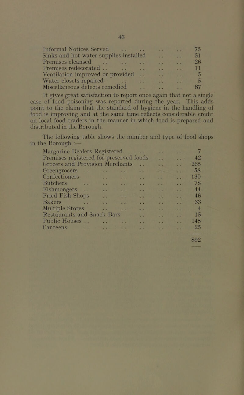 Informal Notices Served .. .. .. .. 75 Sinks and hot water supplies installed .. .. 51 Premises cleansed .. .. .. . . .. 26 Premises redecorated .. .. .. .. . . 11 Ventilation improved or provided .. .. .. 5 Water closets repaired .. .. . . . . 5 Miscellaneous defects remedied . . . . .. 87 It gives great satisfaction to report once again that not a single case of food poisoning was reported during the year. This adds point to the claim that the standard of hygiene in the handling of food is improving and at the same time reflects considerable credit on local food traders in the manner in which food is prepared and distributed in the Borough. The following table shows the number and type of food shops in the Borough :— Margarine Dealers Registered .. .. .. 7 Premises registered for preserved foods .. .. 42 Grocers and Provision Merchants .. .. .. 265 Greengrocers .. . . .. .. .. .. 58 Confectioners . . .. .. . . .. 130 Butchers .. . . . . .. .. .. 78 Fishmongers .. . . .. .. . . .. 44 Fried Fish Shops .. .. .. . . .. 46 Bakers .. .. .. . . .. .. 33 Multiple Stores .. .. .. .. .. 4 Restaurants and Snack Bars . . .. .. 15 Public Houses . . .. . . . . .. .. 145 Canteens .. . . .. .. .. .. 25 892
