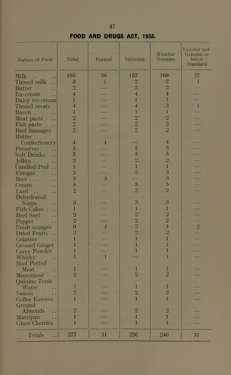 FOOD AND DRUGS ACT, 1955. Xatiu'c of Food Total Formal Informal Number Genuine Number not Genuine or below Standard Milk .. 195 38 157 168 • 27 Tinned milk .. 3 I 2 2 1 Butter 2 — 2 2 — Ice-cream 4 — 4 4 — Dairy ice-cream 1 — 1 1 — Tinned meats 4 — 4 3 1 Bacon .. 1 — 1 1 — Meat paste 2 — 2 2 — Fish paste 2 — ') 9 w — Beef Sausages 2 — 2 9 — Butter Confectionery 4 4 — 4 — Preserves 5 — 5 5 — Soft Drinks .. 5 — 5 5 — Jellies .. 2 •— 2 2 — Candied Peel .. 1 — 1 1 — \’inegar 3 — 3 3 — Beer 3 3 — 3 Cream 5 —■ 5 5 ■—• Lard .. 2 — 2 2 — Dehydrated Soups 3 3 3 — Fish Cakes 1 — 1 1 — Beef Suet 2 — 2 2 — Pepper 2 — 2 2 4 — Fresh oranges 6 4 2 ') Dried Fruits .. 2 — 2 2 — Oelatine I — 1 1 — Cround Ginger 1 — 1 1 — Curry Powder 1 — 1 1 — Whisky 1 1 — 1 Beef Potted Meat 1 - — 1 I - Mincemeat 2 — 2 2 — Quinine Tonic Water 1 - 1 1 -- Sauces 2 — 2 2 . — Coffee Essence 1 — 1 1 — Ground Almonds 2 - 2 2 _ Marzipan 1 — 1 1 — Glace Cherries I —— 1 1 — Totals 277 51 226 246 31