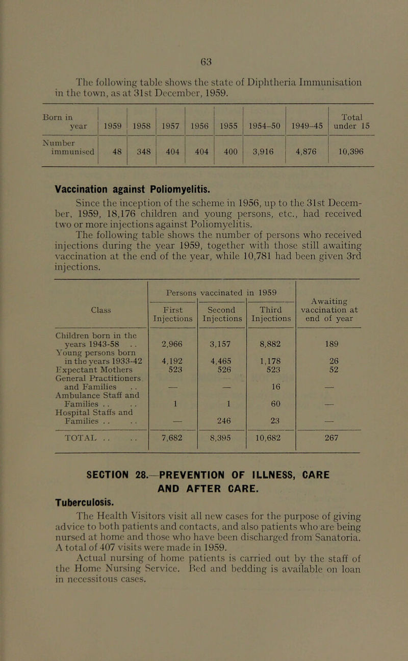 The following table shows the state of Dii^htheria Immunisation in the town, as at 31st December, 1959. Born in Total year 1959 1958 1957 1956 1955 1954-50 1949-45 under 15 Number immunised 48 348 404 404 400 3,916 4,876 10,396 Vaccination against Poliomyelitis. Since the inception of the scheme in 1956, up to the 31st Decem- ber. 1959, 18,176 children and young persons, etc., had received two or more injections against Poliomyelitis. The following table shows the number of persons who received injections during the year 1959, together with those still awaiting ^•accination at the end of the year, while 10,781 had been given 3rd injections. Persons vaccinated in 1959 Awaiting vaccination at end of year Class First Injections Second Injections Third Injections Children born in the years 1943-58 2,966 3,157 8,882 189 Young persons born in the years 1933-42 4,192 4,465 1,178 26 Kxpectant Mothers 523 526 523 52 General Practitioners, and Families 16 Ambulance Staff and Families .. 1 1 60 Hospital Staffs and Families .. — 246 23 — TOTAI 7,682 8,395 10,682 267 SECTION 28.—PREVENTION OF ILLNESS, CARE AND AFTER CARE. Tuberculosis. The Health Visitors visit all new cases for the purpose of giving advice to both patients and contacts, and also patients who are being nursed at home and those who have been discharged from Sanatoria. A total of 407 visits were made in 1959. Actual nursing of home patients is carried out by the staff of the Home Nursing Service. Bed and bedding is available on loan in necessitous cases.