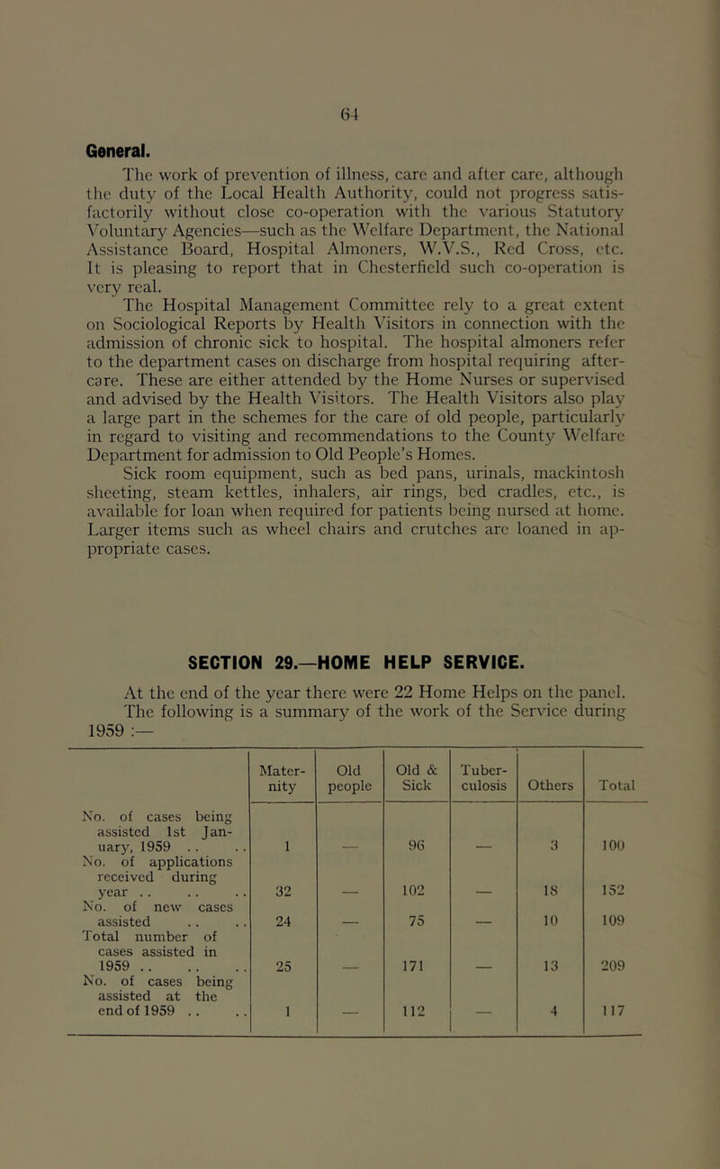 General. Tlic work of prevention of illness, care and after care, although the duty of the Local Health Authority, could not progress satis- factorily without close co-operation with the \'arious Statutory Voluntary Agencies—such as the Welfare Department, the National Assistance Board, Hospital Almoners, W.V.S., Red Cross, etc. It is pleasing to report that in Chesterfield such co-operation is very real. The Hospital Management Committee rely to a great extent on Sociological Reports by Health Visitors in connection with the admission of chronic sick to hospital. The hospital almoners refer to the department cases on discharge from hospital requiring after- care. These are either attended by the Home Nurses or supervised and advised by the Health Visitors. The Health Visitors also play a large part in the schemes for the care of old people, particularly in regard to visiting and recommendations to the County V'elfare Department for admission to Old People’s Homes. Sick room equipment, such as bed pans, urinals, mackintosh sheeting, steam kettles, inhalers, air rings, bed cradles, etc., is available for loan when required for patients being nursed at home. Larger items such as wheel chairs and crutches arc loaned in ap- propriate cases. SECTION 29.—HOME HELP SERVICE. At the end of the year there were 22 Home Helps on the panel. The following is a summary of the work of the Service during 1959 Mater- nity Old people Old & Sick Tuber- culosis Others Total No. of cases being assisted 1st Jan- uary, 1959 .. 1 96 3 100 No. of applications received during year . . 32 102 18 152 No. of new cases assisted 24 75 10 109 Total number of cases assisted in 1959 25 171 13 209 No. of cases being assisted at the end of 1959 .. 1 — 112 — 4 117