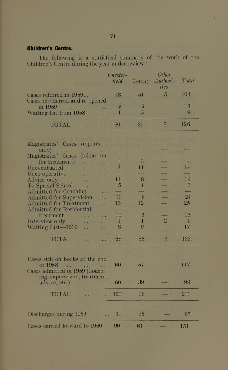 Children’s Centre. The following is a statistical summary of the work of the Children’s Centre during the year under review :— Chester- field County Other A uthori- Total Cases referred in 1959.. 48 51 ties 5 104 Cases re-referred and re-opened in 1959 8 5 _ 13 Waiting list from 1958 4 5 — 9 TOTAL 60 61 5 126 Magistrates’ Cases (reports only) Magistrates’ Cases (taken on for treatment) 1 3 — 4 Uneventuated 3 11 — 14 Unco-operative — — — — Advice only 11 8 — 19 To Special School 5 1 — 6 Admitted for Coaching — — — — Admitted for Supervision 16 8 — 24 Admitted for Treatment 13 12 — 25 Admitted for Residential treatment 10 3 _ 13 Interview only 1 1 2 4 Waiting List—1960 8 9 — 17 TOTAL 68 56 2 126 Cases still on books at the end of 1958 60 57 — 117 Cases admitted in 1959 (Coach- ing, supervision, treatment, advice, etc.) 60 39 — 99 TOTAL 120 96 — 216 Discharges during 1959 30 35 65 61 — 151 Cases carried forward to 1960 90