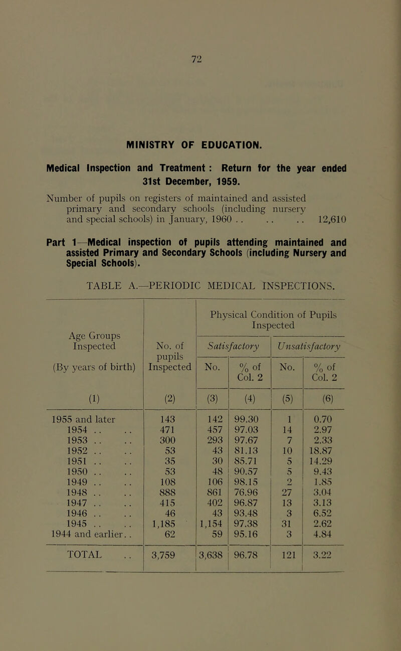 MINISTRY OF EDUCATION. Medical Inspection and Treatment: Return for the year ended 31st December, 1959. Number of pupils on registers of maintained and assisted primary and secondary schools (including nursery and special schools) in Januaiy, 1960 .. .. .. 12,610 Part 1—Medical inspection of pupils attending maintained and assisted Primary and Secondary Schools (including Nursery and Special Schools). TABLE A.—PERIODIC MEDICAL INSPECTIONS. Age Groups Inspected Physical Condition of Pupils Inspected No. of pupils Inspected Satisfactory Unsatisfactory (By years of birth) No. % of Col. 2 No. %of Col. 2 (1) (2) (3) (4) (5) (6) 1955 and later 143 142 99.30 1 0.70 1954 .. 471 457 97.03 14 2.97 1953 .. 300 293 97.67 7 2.33 1952 .. 53 43 81.13 10 18.87 1951 .. 35 30 85.71 5 14.29 1950 .. 53 48 90.57 5 9.43 1949 .. 108 106 98.15 2 1.85 1948 .. 888 861 76.96 27 3.04 1947 .. 415 402 96.87 13 3.13 1946 .. 46 43 93.48 3 6.52 1945 .. 1,185 1,154 97.38 31 2.62 1944 and earlier.. 62 59 95.16 3 4.84 TOTAL 3,759 3,638 96.78 121 3.22