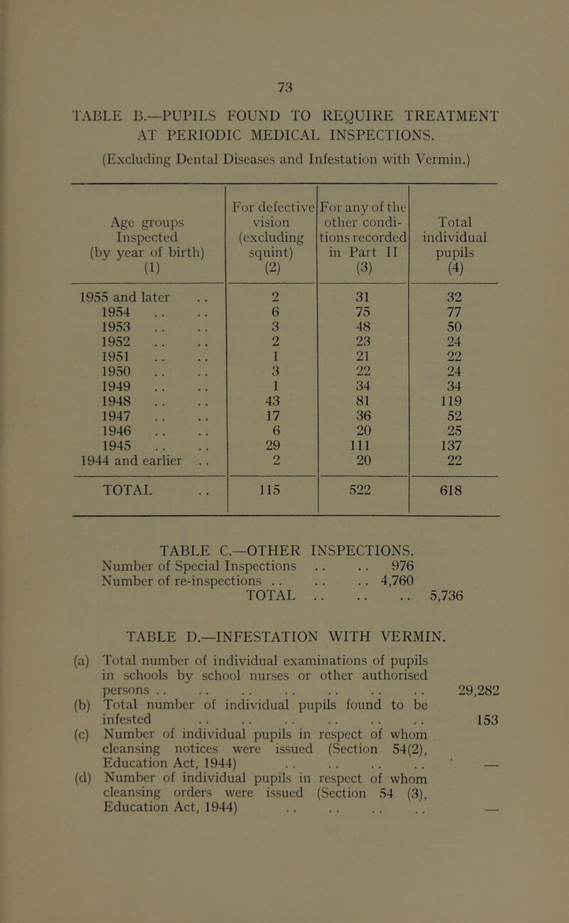 TABLE B.—PUPILS FOUND TO REQUIRE TREATMENT AT PERIODIC MEDICAL INSPECTIONS. (Excluding Dental Diseases and Infestation with Vermin.) Age groups Inspected (by year of birth) (1) For defective vision (excluding squint) (2) For any of the other condi- tions recorded in Part II (3) Total individual pupils (4) 1955 and later 2 31 32 1954 6 75 77 1953 3 48 50 1952 2 23 24 1951 1 21 22 1950 .. 3 22 24 1949 .. 1 34 34 1948 .. 43 81 119 1947 17 36 52 1946 .. 6 20 25 1945 29 111 137 1944 and earlier 2 20 22 TOTAL 115 522 618 TABLE C.—OTHER INSPECTIONS. Number of Special Inspections .. .. 976 Number of re-inspections .. .. .. 4,760 TOTAL 5,736 TABLE D.—INFESTATION WITH VERMIN. (a) Total number of individual examinations of pupils in schools by school nurses or other authorised persons .. .. .. .. .. .. . . 29,282 (b) Total number of individual pupils found to be infested .. .. .. .. .. .. 153 (c) Number of individual pupils in respect of whom cleansing notices were issued (Section 54(2), Education Act, 1944) .. .. .. . . ‘ — (d) Number of individual pupils in respect of whom cleansing orders were issued (Section 54 (3), Education Act, 1944) .. .. .. .. —