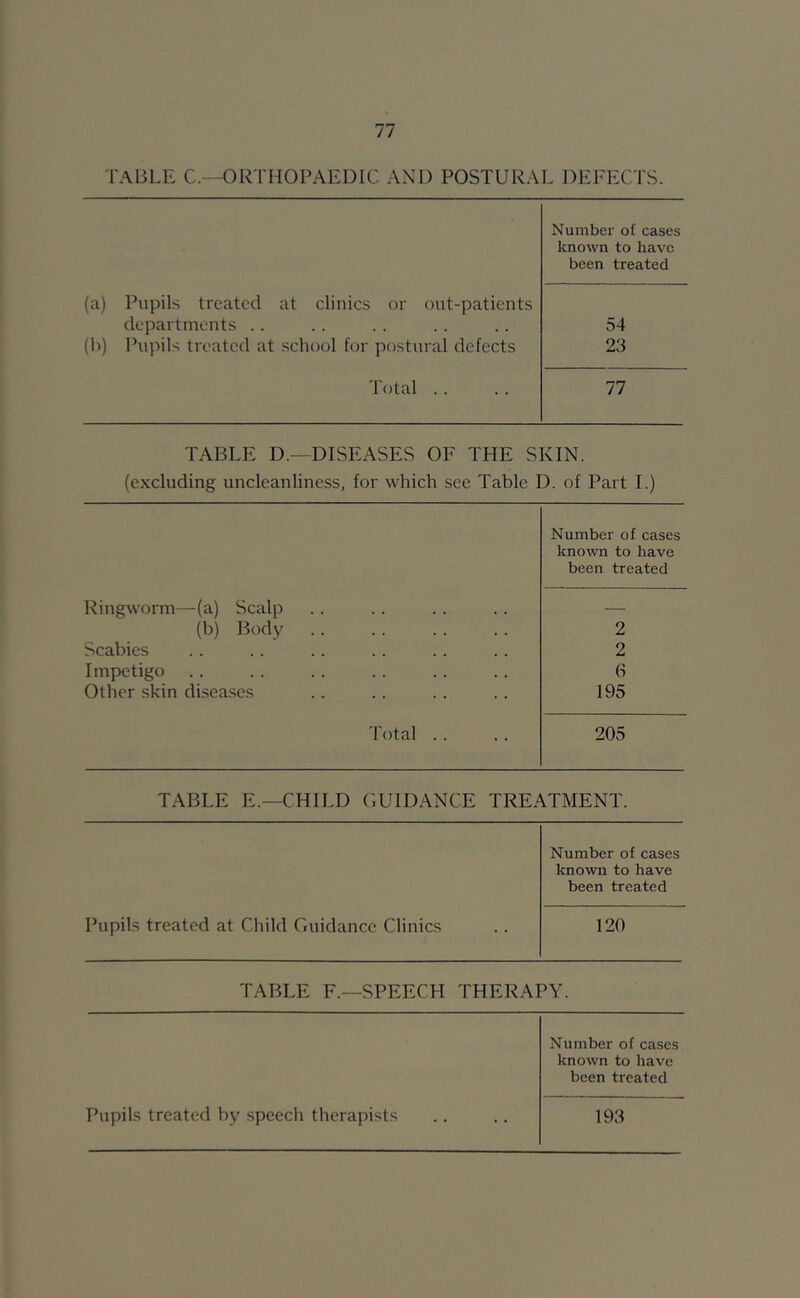 TABLE C.—OR THOPAEDIC AND POSTURAL DEFECTS. Number of cases known to have been treated (a) Pupils treated at clinics or out-patients departments .. 54 (b) Pupils treated at school for postural defects 23 Total .. 77 TABLE D.—DISEASES OF THE SKIN. (excluding uncleanliness, for which see Table D. of Part I.) Number of cases known to have been treated Ringworm—(a) Scalp — (b) Body 2 Scabies 2 Impetigo 6 Other skin diseases 195 Total .. 205 TABLE E.—CHILD (GUIDANCE TREATMENT. Pupils treated at Child Guidance Clinics Number of cases known to have been treated 120 TABLE F.—SPEECH THERAPY. Number of cases known to liave been treated Pupils treated by .speech therapists 193