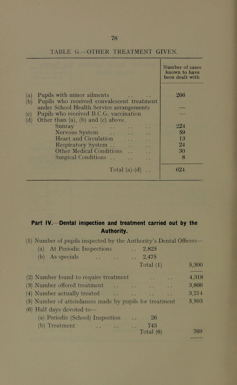 TABLE G.—OTHER TREATMENT GIVEN. Number of cases known to have been dealt with (a) Pupils with minor ailments 266 (b) Pupils who received convalescent treatment under School Health Service arrangements — (c) Pupils who received B.C.G. vaccination — (d) Other than (a), (b) and (c) above. Sunray 224 Nervous System 59 Heart and Circulation 13 Respiratory System .. 24 Other Medical Conditions .. 30 Surgical Conditions . . 8 Total (a)-(d) .. 624 Part IV.—Dental inspection and treatment carried out by the Authority. (1) Number of pupils inspected by the Authority’s Dental Officers— (a) At Periodic Inspections .. 2,825 (b) As specials .. .. .. 2,475 Total (1) 5,300 (2) Number found to require treatment • • • • 4,318 (3) Number offered treatment . 3,866 (4) Number actually treated . 3,214 (5) Number of attendances made by pupils for treatment 5,595 (6) Half days devoted to— (a) Periodic (School) Inspection 26 (b) Treatment 743