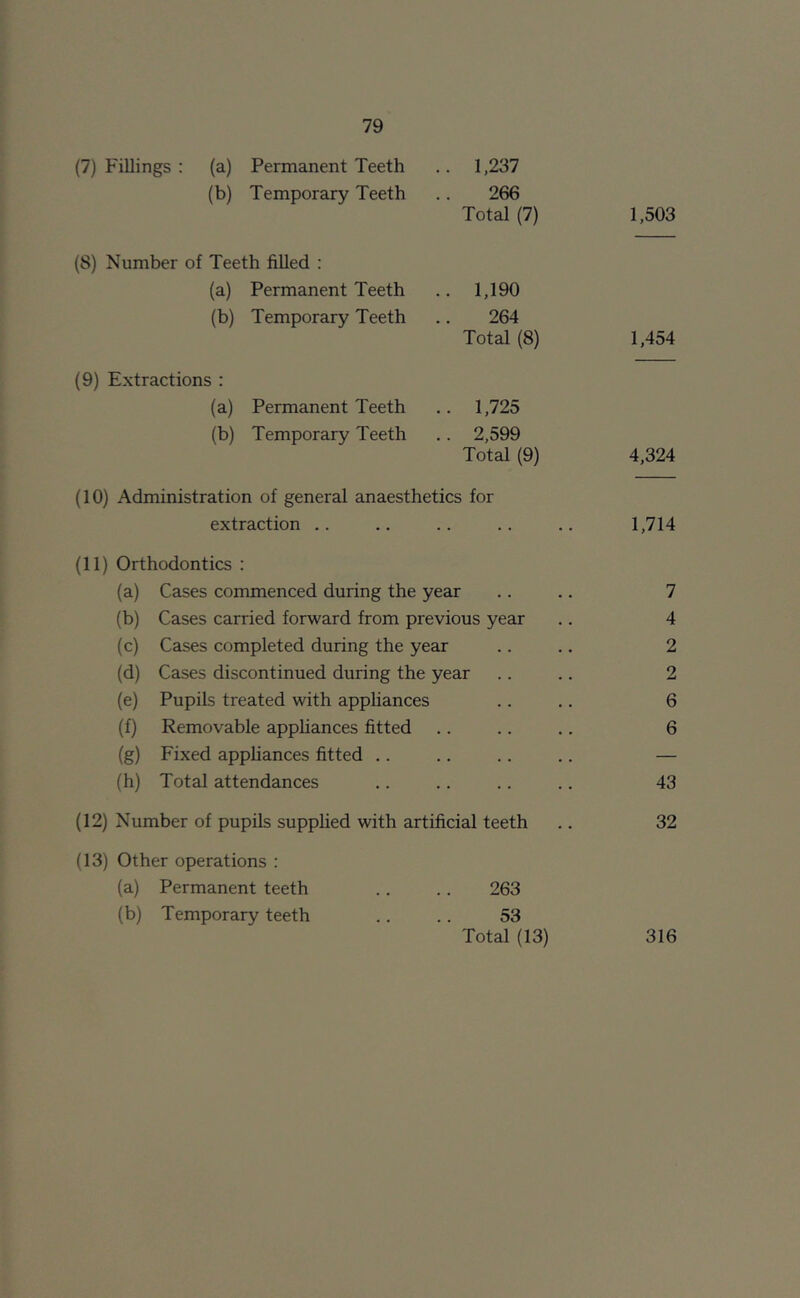 (7) Fillings : (a) Permanent Teeth 1,237 (b) Temporary Teeth 266 Total (7) 1,503 (8) Number of Teeth filled : (a) Permanent Teeth 1,190 (b) Temporary Teeth 264 Total (8) 1,454 (9) Extractions : (a) Permanent Teeth 1,725 (b) Temporary Teeth 2,599 Total (9) 4,324 (10) Administration of general anaesthetics for extraction .. .. 1,714 (11) Orthodontics : (a) Cases commenced during the year 7 (b) Cases carried forward from previous year 4 (c) Cases completed during the year 2 (d) Cases discontinued during the year 2 (e) Pupils treated with apphances 6 (f) Removable apphances fitted 6 (g) Fixed appliances fitted .. — (h) Total attendances 43 (12) Number of pupils supplied with artificial teeth 32 (13) Other operations : (a) Permanent teeth 263 (b) Temporary teeth 53