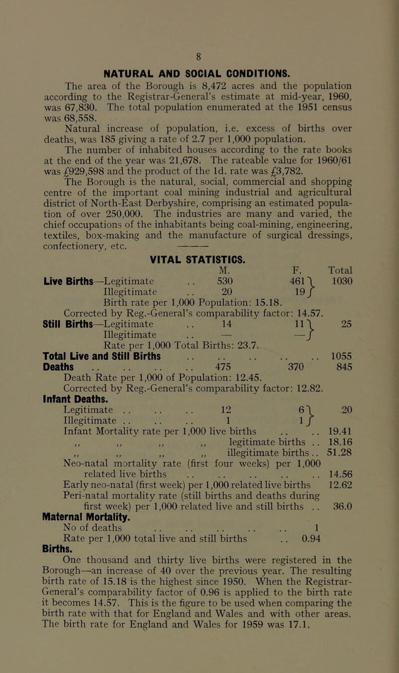 NATURAL AND SOCIAL CONDITIONS. The area of the Borough is 8,472 acres and the population according to the Registrar-General’s estimate at mid-year, 1960, was 67,830. The total population enumerated at the 1951 census was 68,558. Natural increase of population, i.e. excess of births over deaths, was 185 giving a rate of 2.7 per 1,000 population. The number of inhabited houses according to the rate books at the end of the year was 21,678. The rateable value for 1960/61 was ;^929,598 and the product of the Id. rate was ,^3,782. The Borough is the natural, social, commercial and shopping centre of the important coal mining industrial and agricultural district of North-East Derbyshire, comprising an estimated popula- tion of over 250,000. The industries are many and varied, the chief occupations of the inhabitants being coal-mining, engineering, textiles, box-making and the manufacture of surgical dressings, confectionery, etc. VITAL STATISTICS. M. F. Live Births—Legitimate .. 530 461 Illegitimate .. 20 19 J Birth rate per 1,000 Population: 15.18. Corrected by Reg.-General’s comparability factor: 14.57. Still Births—Legitimate 14 11 I Illegitimate .. — — J Rate per 1,000 Total Births: 23.7. Total Live and Still Births Deaths 475 370 Death Rate per 1,000 of Population: 12.45. Corrected by Reg.-General’s comparability factor: 12.82. Infant Deaths. Legitimate .. .. .. 12 6\ Illegitimate .. .. .. 1 1J Infant Mortality rate per 1,000 live births ,, ,, ,, ,, legitimate births .. ,, ,, ,, ,, illegitimate births.. Neo-natal mortality rate (first four weeks) per 1,000 related live births Early neo-natal (first week) per 1,000 related live births Peri-natal mortality rate (still births and deaths during first week) per 1,000 related live and still births .. Maternal Mortality. No of deaths .. .. .. .. .. 1 Rate per 1,000 total live and still births .. 0.94 Births. Total 1030 25 1055 845 20 19.41 18.16 51.28 14.56 12.62 36.0 One thousand and thirty live births were registered in the Borough—an increase of 40 over the previous year. The resulting birth rate of 15.18 is the highest since 1950. When the Registrar- General’s comparability factor of 0.96 is applied to the birth rate it becomes 14.57. This is the figure to be used when comparing the birth rate with that for England and Wales and with other areas. The birth rate for England and Wales for 1959 was 17.1,