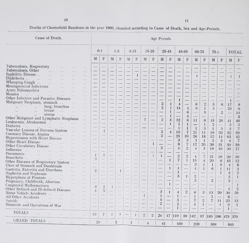 10 Deaths of Chesterfield Residents in the year 1960, classified according to Cause of Death, Sex and Age-Periods. Cause of Death. Age Periods Tuberculosis, Respiratory Tuberculosis, Other Syphilitic Disejise . . Diphtheria . . Whooping Cough .. Meningococcal Infections Acute Poliomyelitis Measles Other Infective and Parasitic Diseases Malignant Neoplasm, stomach . . .. „ lung, bronchus ,, breast ,, ,, uterus Other Malignant and Ljunphatic Neoplasm Leukaemia, Aleukaemia . . Diabetes Vascular Lesions of Nervous System Coronary Disease, Angina Hypertension with Heart Disease Other Heart Disease Other Circulatory Disease Influenza . . Pneumonia Bronchitis . . Other Diseases of Respiratory System Ulcer of Stomach and Duodenum Gastritis, Enteritis and Diarrhoea Nephritis and Nephrosis Hyperplasia of Prostate . . Pregnancy, Childbirth, Abortion Congenital Malformations Other Defined and Ill-defined Diseases Motor Vehicle Accidents . . All Other Accidents Suicide Homicide and Operations of War TOTALS GRAND TOTALS 0 -1 1-5 5-15 If .-25 1 >-45 45-65 65-75 75 + 1 TO TAI M F M F M F M F M F M F M F M F M F — — — — —• — — — — — — — — — — z — — — 1 — — — — — — 1 — — — 1 1 — — — — — _ — — — — — — — — — — — — — — — — — — — — — — — — — — — — — — • — — — — — — —• — — — — — — — 1 — — — 1 — — — — — — — — 2 1 4 — 6 9 5 6 17 9 — — — — — — — 2 1 14 4 8 1 5 — 29 6 — — — — — — — 1 — 6 — 5 — 2 — 14 — — — — — — — — 1 — 4 — — — 5 — — — — — — 1 — 2 4 12 8 11 8 15 20 41 40 ' — — — — — 1 1 1 — 1 2 — 3 3 —- — — — — — — — 1 1 1 3 1 3 3 7 1 — — — — — 2 4 10 7 21 14 19 33 52 59 — — __ — — — — 2 — 25 10 26 18 12 14 65 42 — — — — — — — — 3 3 3 1 3 3 9 7 — — — 1 — — 8 7 12 20 30 31 50 59 — — — 3 — 4 2 4 5 19 10 30 17 — — — — — — — — — — 1 1 — — • — — 1 1 — 2 2 4 7 21 19 29 30 ■ — — — — 1 7 1 15 4 20 6 45 12 ' ■ — — — •—• — — — 3 1 1 5 4 6 — — — 1 1 — 4 1 6 1 11 3 1 — — — — 1 — — — — 1 3 2 — — — —■ — 3 1 2 — — 5 1 z —  — — — 3 — 2 — 5 — 3 2 1 — — — —■ — — 1 — 4 1 2 4 — — — 3 1 4 2 6 3 13 20 30 29 —' 1 — 1 — 1 — 1 — 9 6 — — — 4 — 5 — 7 9 7 11 23 13 — — — 2 — 2 — 4 1 1 8 9 ' ■ — — — — 1 — — — — — 1 — 13 — 7 1 1 — 1 2 2 24 17 110 59 42 97 83 86 i75 f 170 26 ! 2 __ 1 4 41 16£ 239 369 1 845