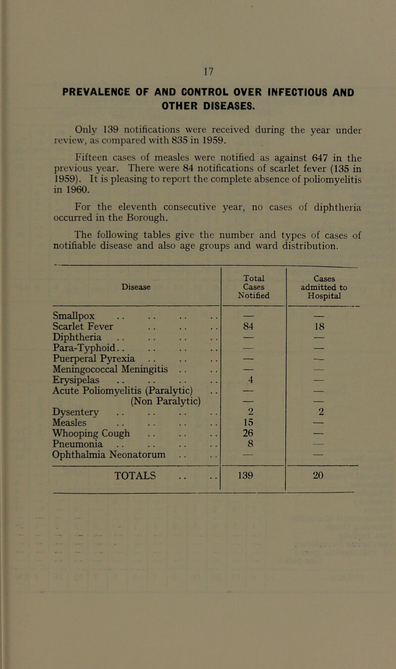 PREVALENCE OF AND CONTROL OVER INFECTIOUS AND OTHER DISEASES. Only 139 notifications were received during the year under review, as compared with 835 in 1959. Fifteen cases of measles were notified as against 647 in the previous year. There were 84 notifications of scarlet fever (135 in 1959). It is pleasing to report the complete absence of poliomyelitis in 1960. For the eleventh consecutive year, no cases of diphtheria occurred in the Borough. The following tables give the number and types of cases of notifiable disease and also age groups and ward distribution. Disease Total Cases Notified Cases admitted to Hospital Smallpox — — Scarlet Fever 84 18 Diphtheria — — Para-T5^hoid.. — — Puerper^ Pyrexia — — Meningococcal Meningitis .. — — Erysipelas 4 — Acute Poliomyelitis (Paralytic) — — (Non Paralytic) — — Dysentery 2 2 Measles 15 — Whooping Cough 26 — Pneumonia 8 — Ophthalmia Neonatorum — — TOTALS 139 20