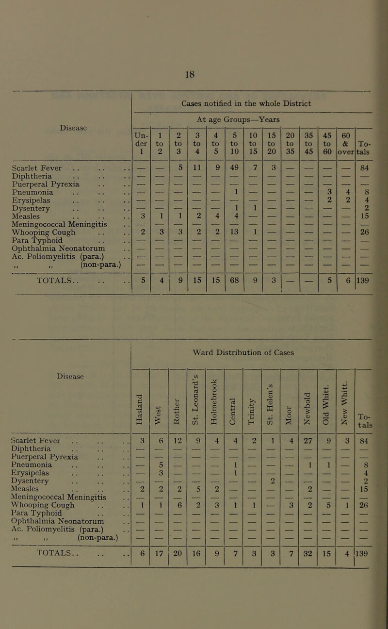 18 Cases notified in the whole District At age Groups—Years Disease Un- 1 2 3 4 5 10 15 20 35 45 60 der to to to to to to to to to to & To- 1 2 3 4 5 10 15 20 35 45 60 over tals Scarlet Fever 5 11 9 49 7 3 _ 84 Diphtheria Puerperal Pyrexia Pneumonia 1 3 4 8 Erysipelas 2 2 4 Dysentery — — — — — 1 1 — — — — — 2 Measles Meningococcal Meningitis 3 1 1 2 4 4 15 Whooping Cough Para Typhoid Ophthalmia Neonatorum Ac. Poliomyelitis (para.) 2 3 3 2 2 13 1 26 „ ,, (non-para.) TOT.\LS 5 4 9 15 15 68 9 3 — 5 6 139 Ward Distribution of Cases Disease Hasland West j Rother St. Leonard’s Holmebrook Central Trinity St. Helen’s Moor Ncwbold Old Whitt. New Whitt. To- tals Scarlet Fever 3 6 12 9 4 4 2 1 4 27 9 3 84 Diphtheria Puerperal Pyrexia Pneumonia — 5 1 _ — 1 1 8 Erysipelas — 3 — — — 1 — — — — — — 4 Dysentery o 2 Measles 2 2 2 5 2 2 — 15 Meningococcal Meningitis Whooping Cough 1 1 6 2 3 1 1 — 3 2 5 1 26 Para Typhoid Ophthalmia Neonatorum Ac. Poliomyelitis (para.) .. ,, (non-para.)