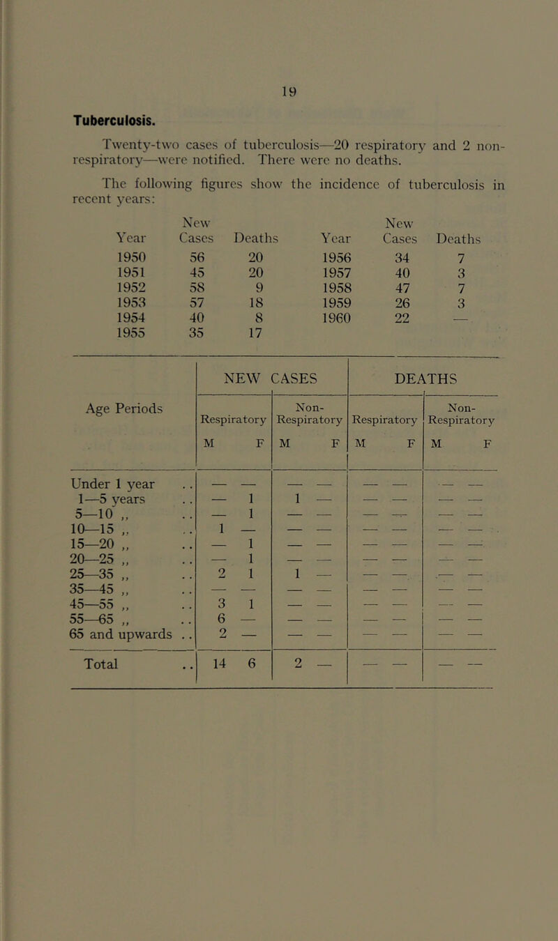 Tuberculosis. Twenty-two cases of tuberculosis—20 respiratory and 2 non- respiratory—were notified. There were no deaths. The following figures show the incidence of tuberculosis in recent years; New New Year Cases Deaths Year Cases Deaths 1950 56 20 1956 34 7 1951 45 20 1957 40 3 1952 58 9 1958 47 7 195vS 57 18 1959 26 3 1954 40 8 1960 22 _ 1955 35 17 Age Periods NEW CASES DE/ lTHS Respiratory M F Non- Respiratory M F Respiratory M F Non- Respiratory M F Under 1 year 1—5 years — 1 1 — — — — — 5—10 „ — 1 — — — —r- — — 10—15 „ 1 — — — — — — — . 15—20 „ — 1 — — — —; 20-25 — 1 — — — — 25—35 2 1 1 — — —, .— — 35—45 ,, 45—55 ,, 3 1 — — — — 55—65 ,, 6 — — — 65 and upwards ,. 2 — — — — — — —