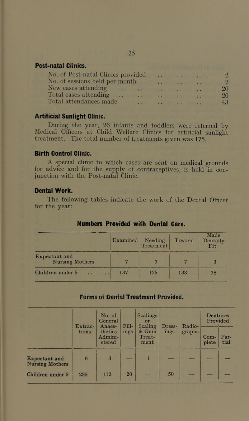 Post-natal Clinics. No. of Post-natal Clinics pnn idcd .. .. .. 2 No. of sessions held per month .. .. .. 2 New cases attending .. .. .. .. .. 20 Total cases attending .. .. .. .. .. 20 Total attendances made .. .. .. .. 43 Artificial Sunlight Clinic. During the year, 26 infants and toddlers were referred by Medical Officers at Child Welfare Clinics for artificial sunlight treatment. The total number of treatments given was 175. Birth Control Clinic. A special clinic to which cases are sent on medical grounds for advice and for the supply of contraceptives, is held in con- junction with the Post-natal Clinic. Dental Work. The following tables indicate the work of the Dental Officer for the year: Numbers Provided with Dental Care. Examined Needing Treatment Treated Made Dentally Fit Expectant and Nursing Mothers 7 7 7 3 Children under 5 137 125 133 78 Forms of Dental Treatment Provided. Extrac- tions No. of General Anaes- thetics Admini- stered Fill- ings Scalings or Scaling & Gum Treat- ment Dress- ings Radio- graphs Dentures Provided 1 Com- plete Par- tial Expectant and Nursing Mothers 6 3 1 — — — — Children under 5 235 112 20 — 50 — — —