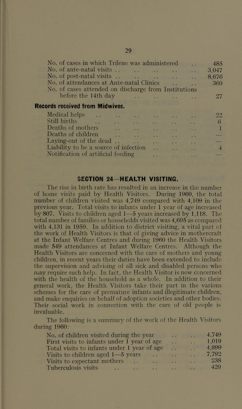 No, of cases in which Trilenc was administered No. of ante-natal visits .. No. of post-natal visits .. No. of attendances at Ante-natal Clinics No. of cases attended on discharge from Institutions before the 14th day Records received from Midwives. Medical helps Still births Deaths of mothers Deaths of children Laying-out of the dead .. Liability to be a source of infection Notification of artificial feeding 485 3,047 8,676 360 27 22 ~6 1 4 SECTION 24—HEALTH VISITING. The rise in birth rate has resulted in an increase in the number of home visits paid by Health Visitors. During 1960, the total number of children visited was 4,749 compared with 4,109 in the previous year. Total visits to infants under 1 year of age increased by 807. Visits to children aged 1—5 years increased by 1,118. The total number of families or households visited was 4,695 as compared with 4,131 in 1959. In addition to district visiting, a vital part of the work of Health Visitors is that of giving advice in mothercraft at the Infant Welfare Centres and during 1960 the Health Visitors made 549 attendances at Infant Welfare Centres. Although the Health Visitors are concerned with the care of mothers and young children, in recent years their duties have been extended to include the supervision and advising of all sick and disabled persons who ttiay require such help. In fact, the Health Visitor is now concerned with the health of the household as a whole. In addition to their general work, the Health Visitors take their part in the various schemes for the care of premature infants and illegitimate children, and make enquiries on behalf of adoption societies and other bodies. Their social work in connection with the care of old people is invaluable. The following is a summary of the work of the Health Visitors during 1960: No. of children visited during the year .. .. 4,749 First visits to infants under 1 year of age .. .. 1,019 Total visits to infants under 1 year of age .. .. 4,899 Visits to children aged 1—5 years .. .. .. 7,792 Visits to expectant mothers .. .. .. . . 238 Tuberculosis visits .. .. .. .. .. 420