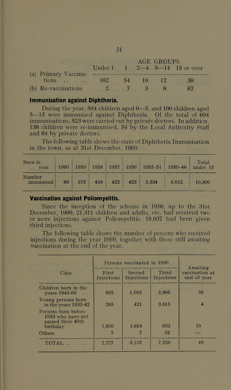 Under 1 1 (a) Primary ^'accina- — tions .. .. 162 54 (b) Re-vaccinations 2 7 AGE GROUPS 2—i 5—14 15 or over 19 12 39 3 8 67 Immunisation against Diphtheria. During the year, 594 children aged 0—5, and 100 children aged 5—15 were immunised against Diphtheria. Of the total of 694 immunisations, 523 were carried out by private doctors. In addition, 138 children were re-immunised, 54 by the Local Authority Staff and 84 by private doctors. The following table shows the state of Diphtheria Immunisation in the town, as at 31st December, 1960; Born in year 1960 1959 1958 1957 1956 1955-51 1950-46 Total under 15 Number immunised 86 375 448 422 423 3,534 5,012 10,300 Vaccination against Poliomyelitis. Since the inception of the scheme in 1956, up to the 31st December, 1960, 21,311 children and adults, etc. had received two or more injections against Poliomyelitis. 18,037 had been given third injections. The following table shoM^s the number of persons who received injections during the year 1960, together with those still awaiting vaccination at the end of the year. Persons vaccinated in 1960 Awaiting vaccination at end of year Class First Injections Second Injections Third Injections Children bom in the years 1943-60 835 1,093 2,806 35 Young persons born in the years 1933-42 285 421 3,815 4 Iversons bom before 1933 who have not passed their 40th birthday 1,600 1,614 603 10 Others 7 7 32 — TOTAL .. 2,727 3,135 7,256 49