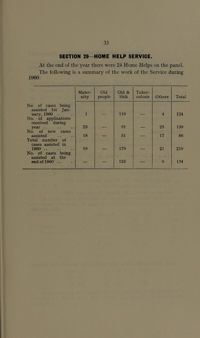 SECTION 29—HOME HELP SERVICE. At the end of the year there were 24 Home Helps on the panel. The following is a summary of the work of the Service during 1960; Mater- nity Old people Old & Sick Tuber- culosis Others Total No. of cases being assisted 1st Jan- uary, 1960 .. 1 119 4 124 No. of applications received during year .. 23 91 25 139 No. of new cases assisted 18 51 _ 17 86 Total number of cases assisted in 1960 19 170 21 210 No. of cases being assisted at the end of 1960 .. — — 125 — ■ 9 134