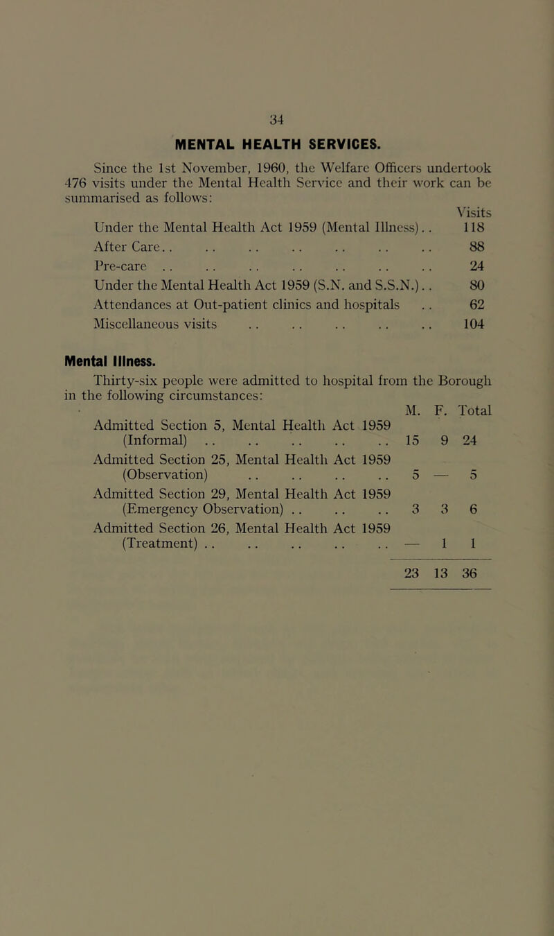 MENTAL HEALTH SERVICES. Since the 1st November, 1960, the Welfare Officers undertook 476 visits under the Mental Health Service and their work can be summarised as follows: \’isits Under the Mental Health Act 1959 (Mental Illness).. 118 After Care.. . . .. .. .. .. .. 88 Pre-care .. .. .. .. .. .. .. 24 Under the Mental Health Act 1959 (S.N. and S.S.N.).. 80 Attendances at Out-patient clinics and hospitals .. 62 Miscellaneous visits .. .. .. .. .. 104 Mental Illness. Thirty-six people were admitted to hospital from the Borough in the following circumstances; M. F. Total Admitted Section 5, Mental Health Act 1959 (Informal) .. .. .. .. .. 15 9 24 Admitted Section 25, Mental Health Act 1959 (Observation) .. .. .. .. 5 — 5 Admitted Section 29, Mental Health Act 1959 (Emergency Observation) .. .. .. 3 3 6 Admitted Section 26, Mental Health Act 1959 (Treatment) .. .. .. .. .. — 1 1 23 13 36